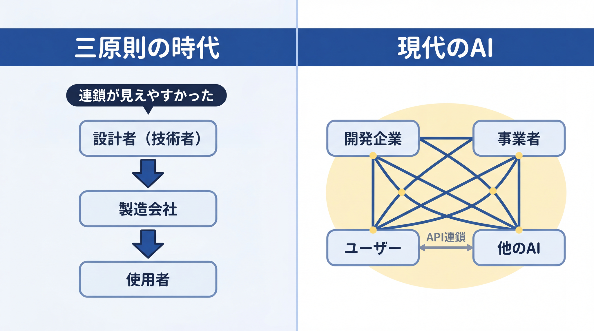 三原則の時代は設計者から製造会社・使用者への責任の連鎖が見えやすかったが、現代の AI では開発企業・事業者・ユーザー・他の AI が複雑に絡み合い誰の責任か特定できない