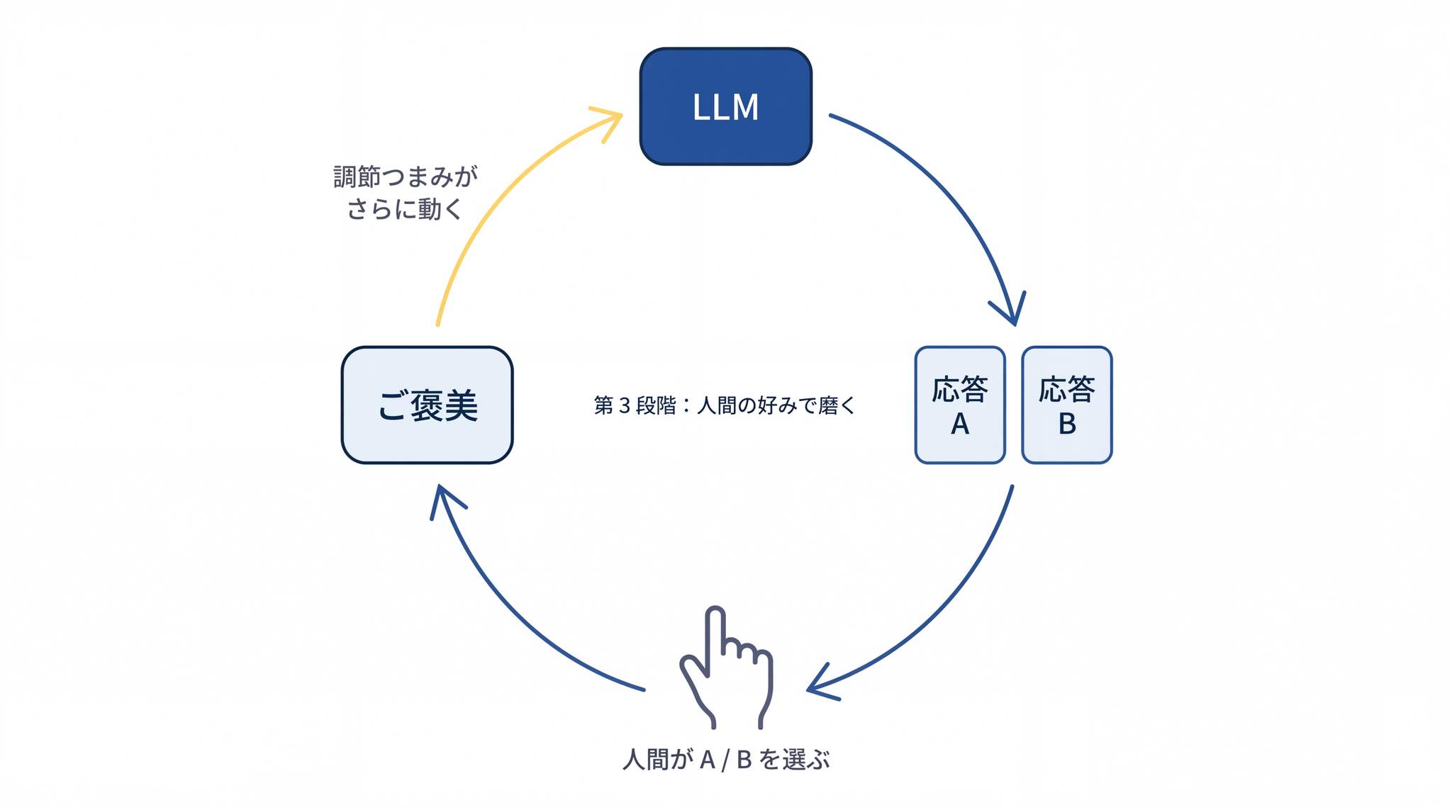 人間が好む応答をご褒美として学習することで LLM は役に立ち無害で正直な応答スタイルを身につける