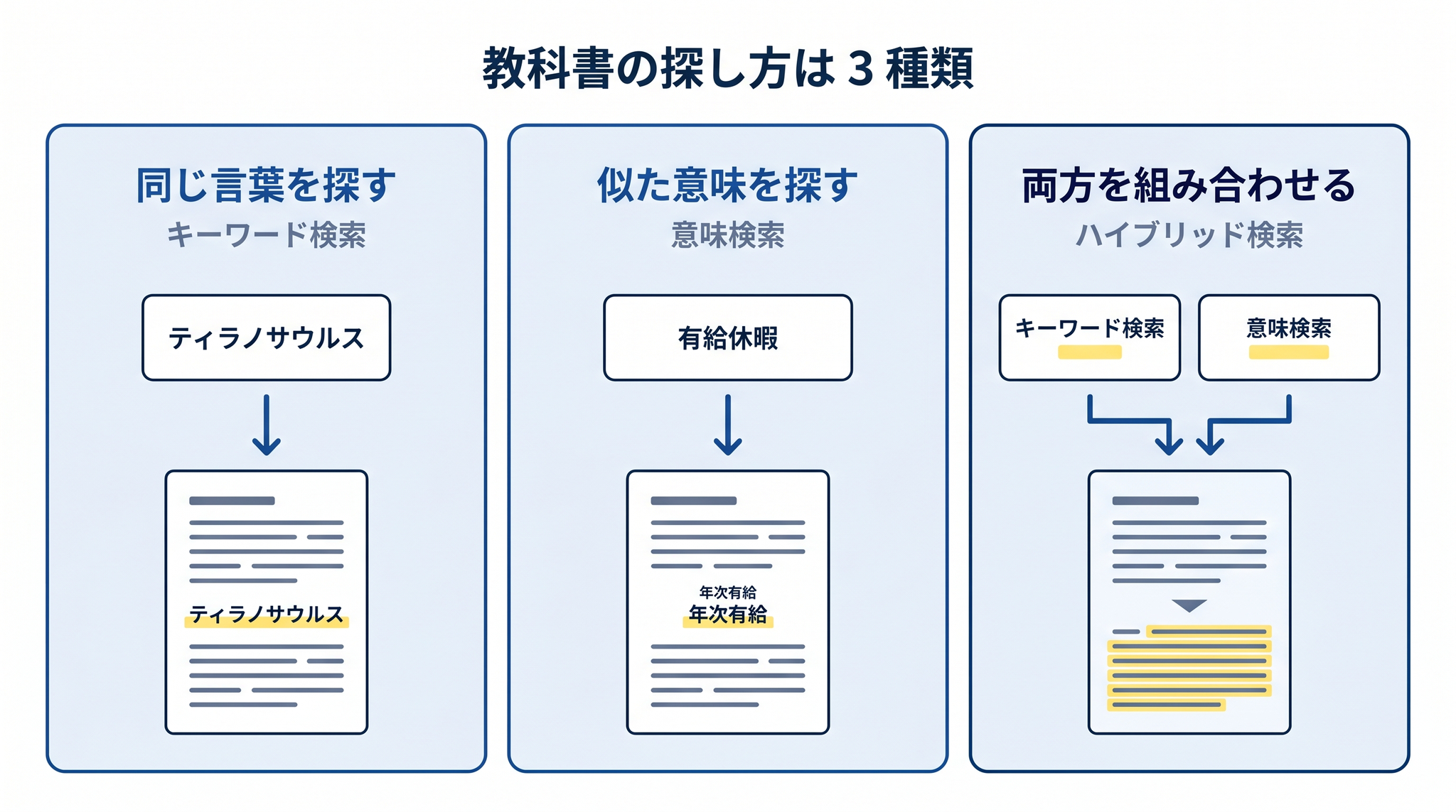 教科書の探し方は同じ言葉を探す・似た意味を探す・両方を組み合わせるの 3 種類