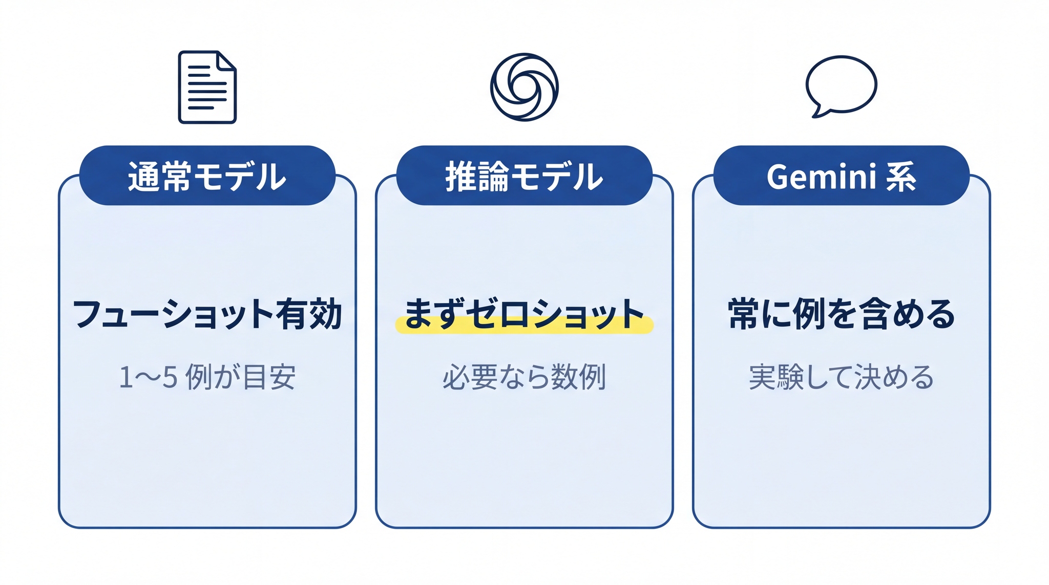 通常モデルはフューショット有効、推論モデルはまずゼロショットを試す、Gemini 系は常に例を含める ── 3 社で公式スタンスが異なる