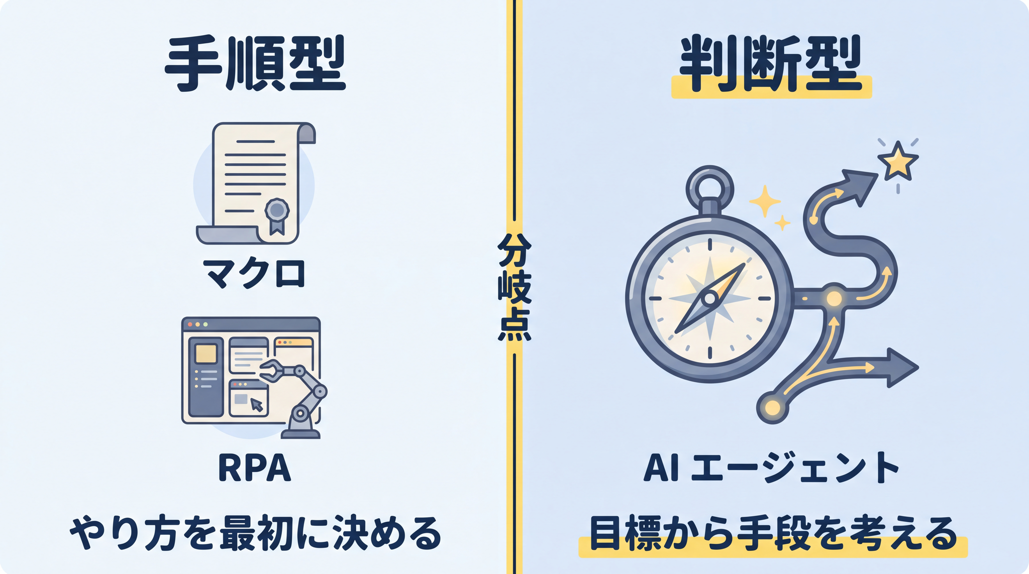マクロと RPA は「どうやるか」を事前に決める手順型、AI エージェントは「何を達成するか」から始まる判断型