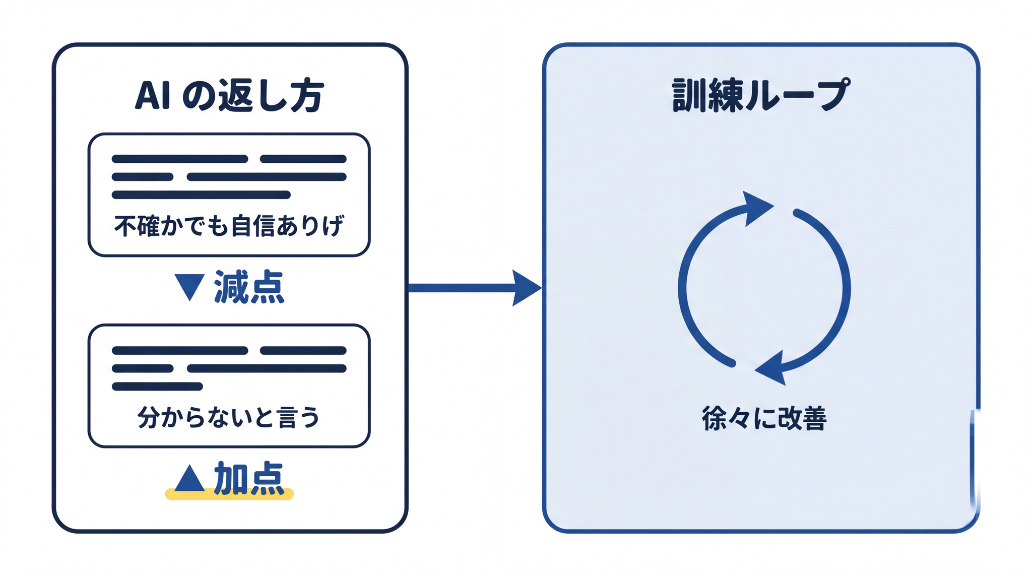 「不確かなのに自信ありげ」は減点、「分からない」は加点という訓練で、沈黙できない癖は改善していく