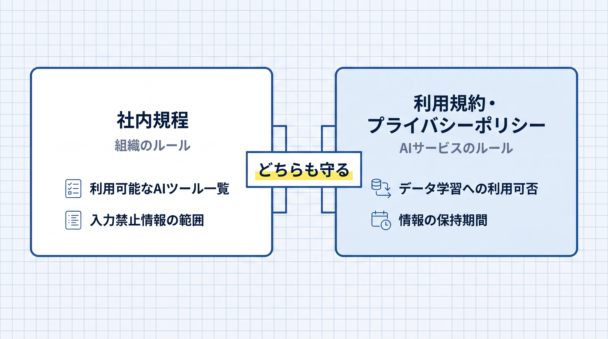 AI ツールを使うときは「組織の社内規程」と「AI サービスの利用規約」の両方を守る必要があり、どちらか一方だけでは不十分です。