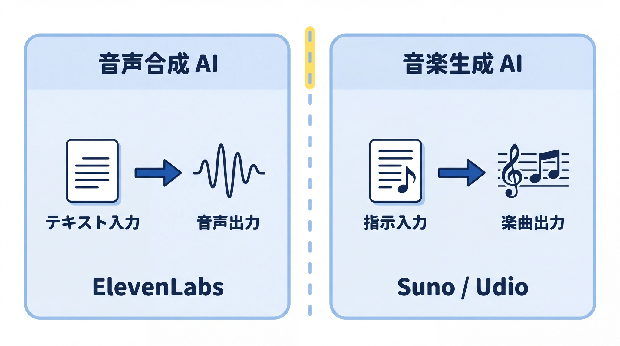 音声・音楽生成 AI は声を作るものと音楽を作るものの 2 系統に分かれる