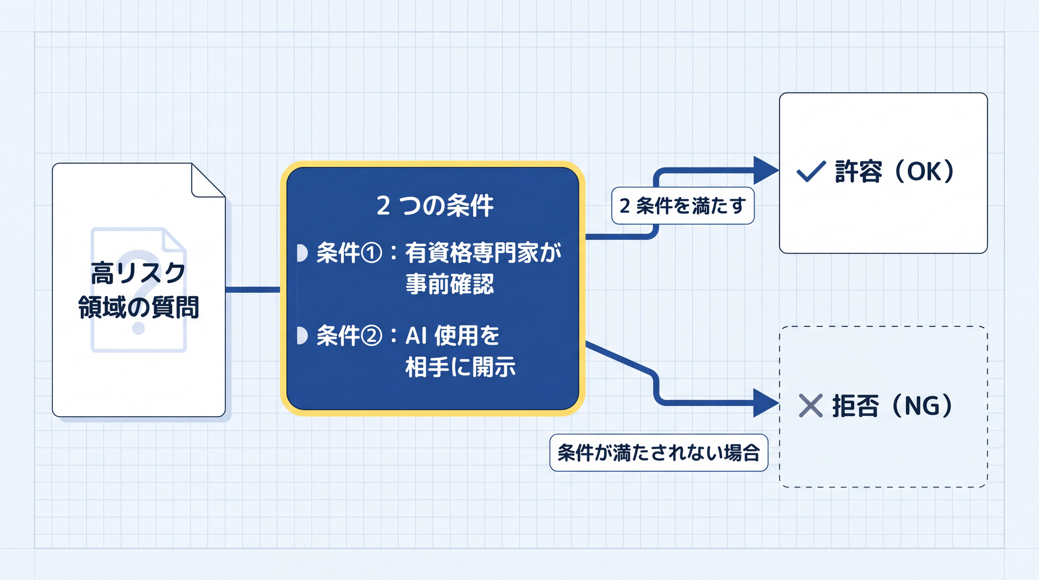 Anthropic は有資格専門家の確認と AI 開示の 2 条件を満たせば高リスク領域も許容