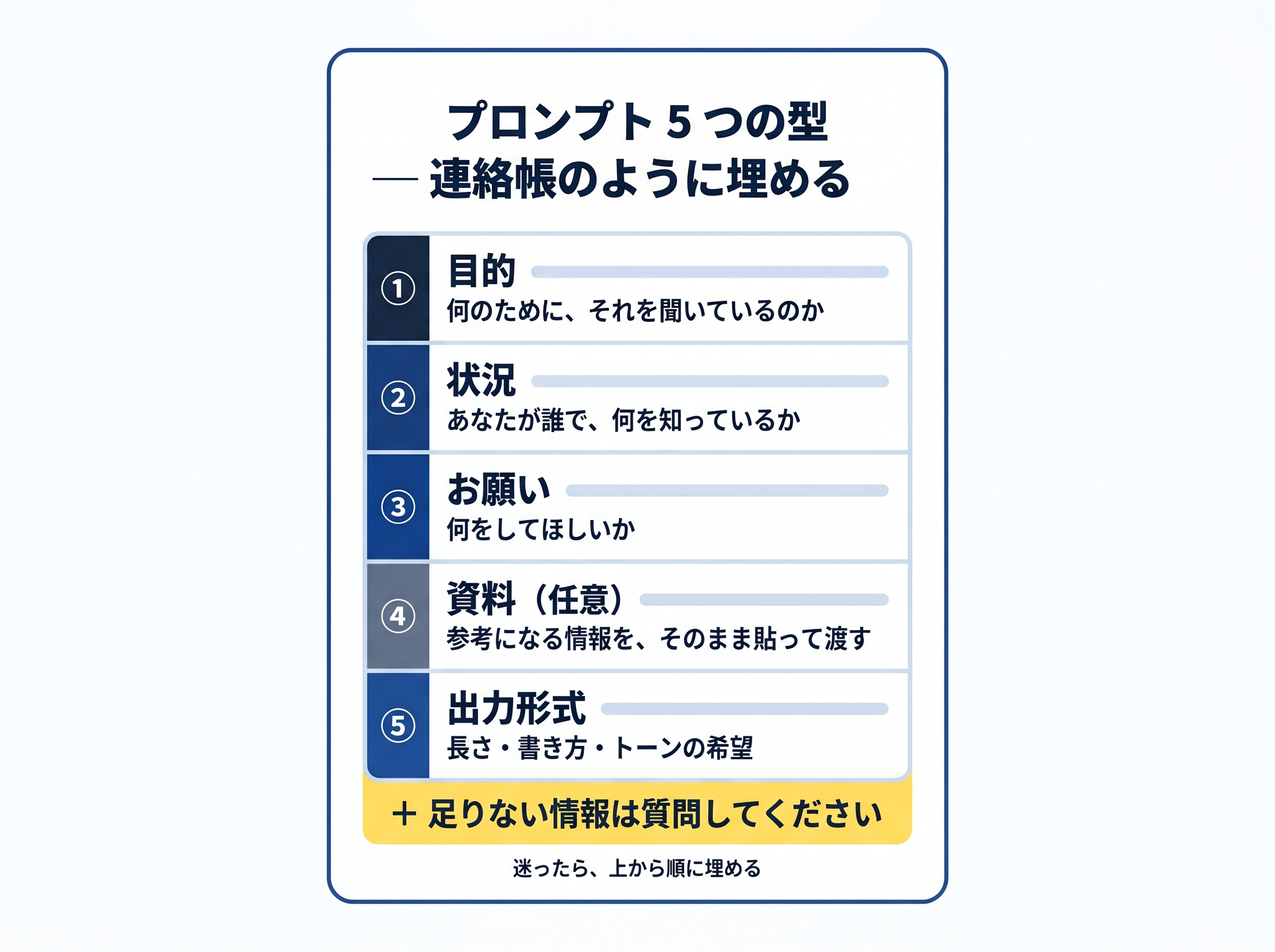 5 つの型のチェックリスト ── 目的・状況・お願い・資料(任意)・出力形式 を順に埋めて、末尾に質問してくださいを添える