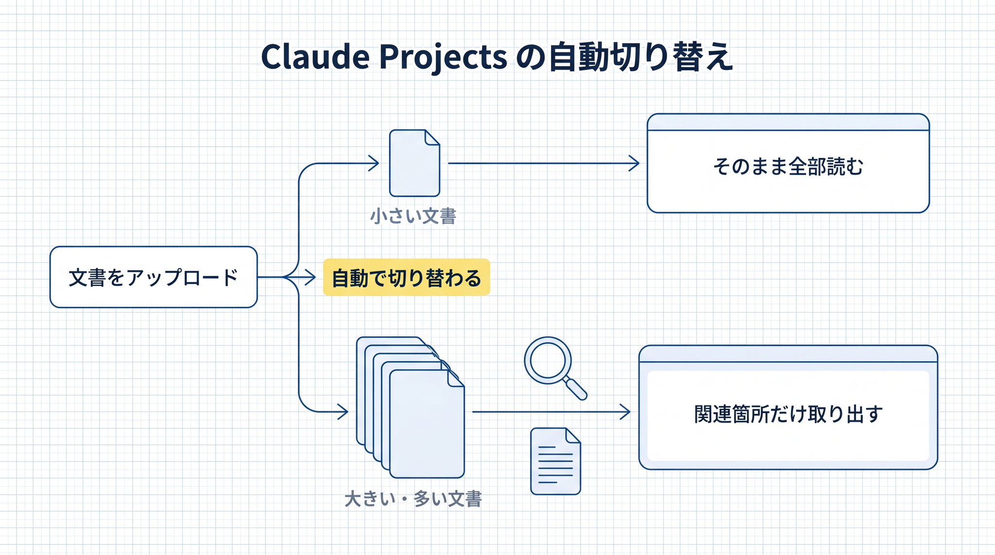 Claude Projects は文書の量が一定を超えると関連箇所だけを取り出すモードに自動で切り替わる