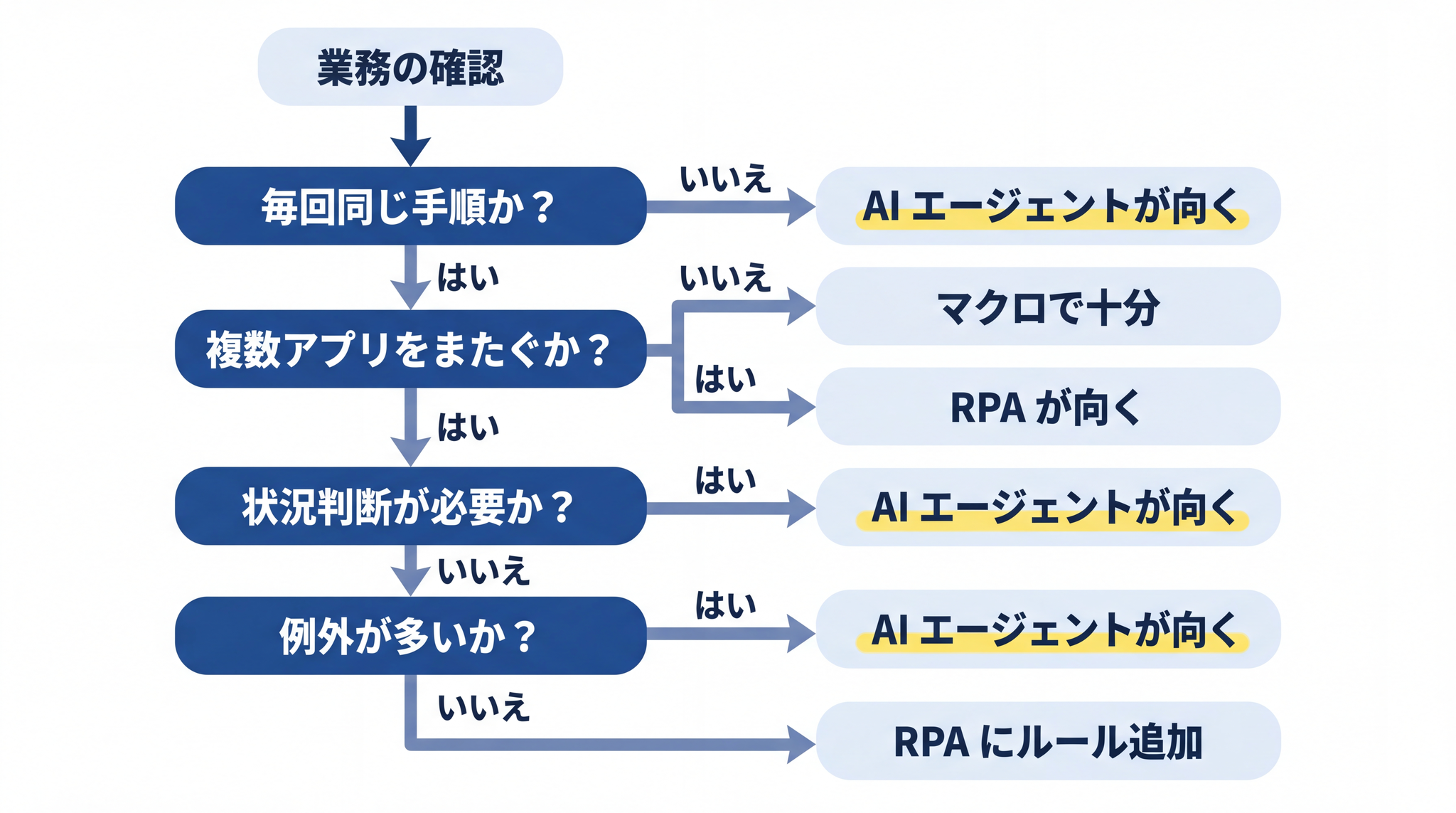 4 つの問いに答えるだけで、マクロ・RPA・AI エージェントのどれが向くかが分かる判断フロー