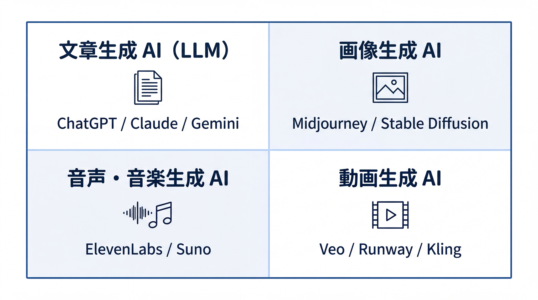 生成 AI は文章・画像・音声/音楽・動画の 4 分野に並列で分かれる
