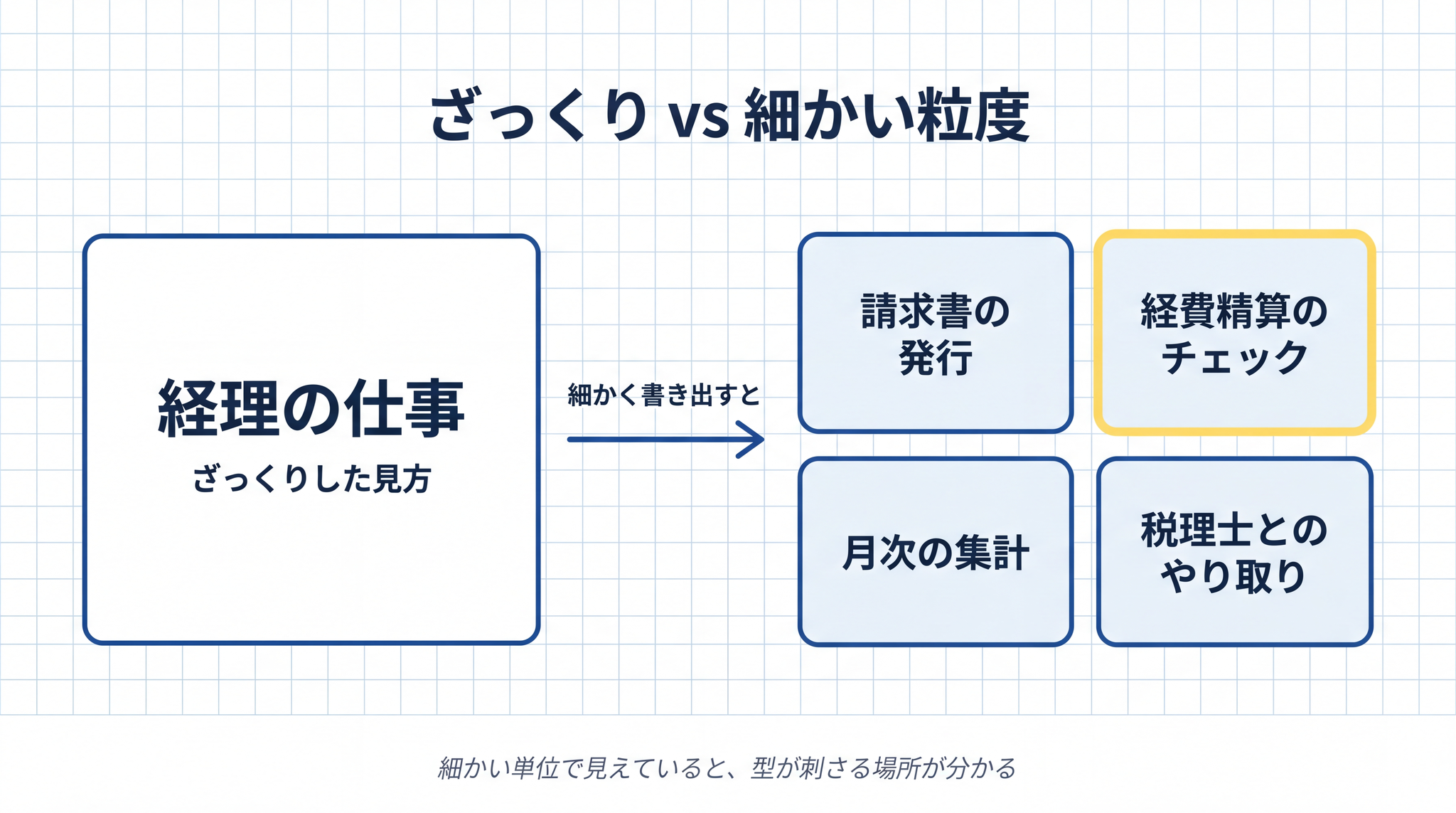 ざっくりした見方では型が刺さらない──自分の仕事を細かい単位で書き出すと当てはめ先が見えてくる