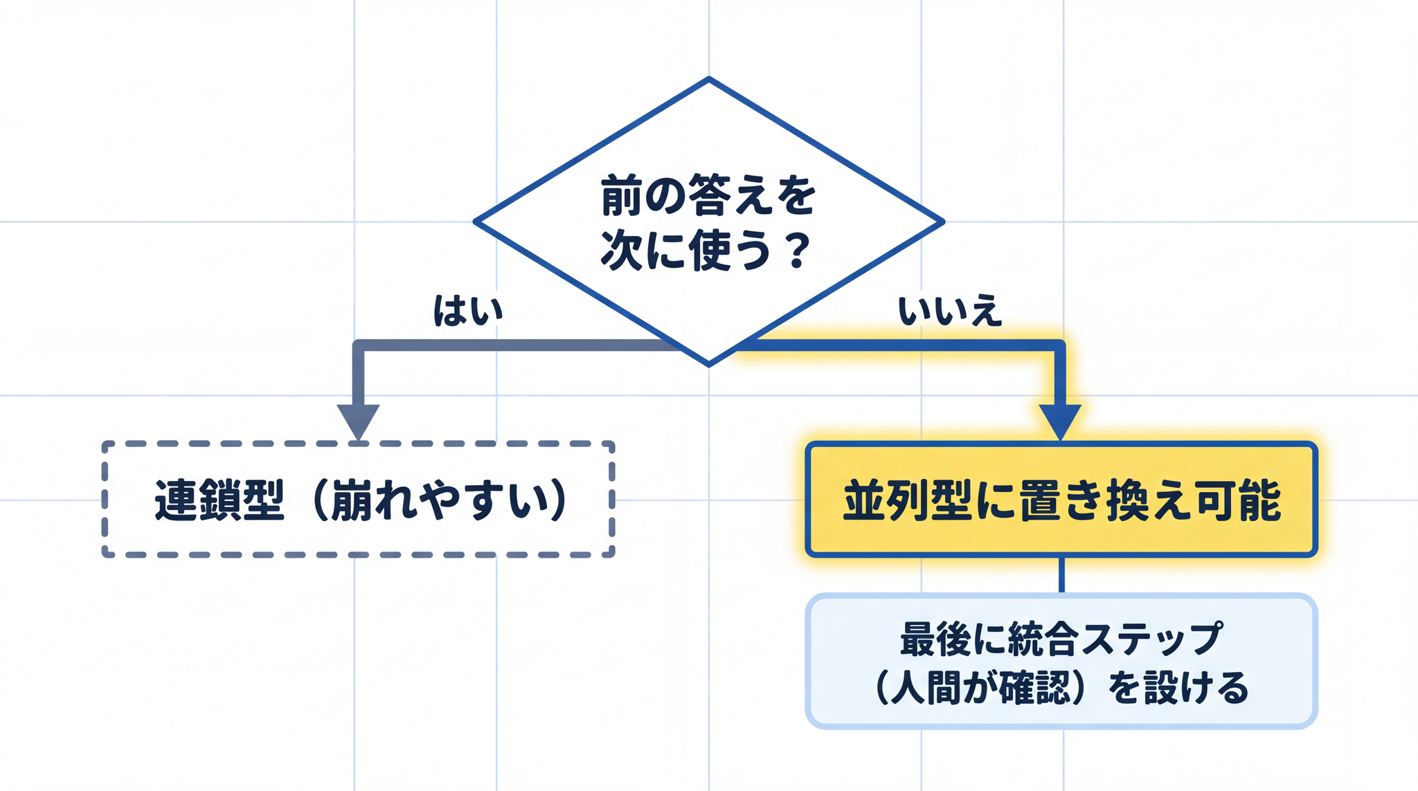 連鎖を並列に置き換えると、崩れの影響が全体に伝わりにくくなります