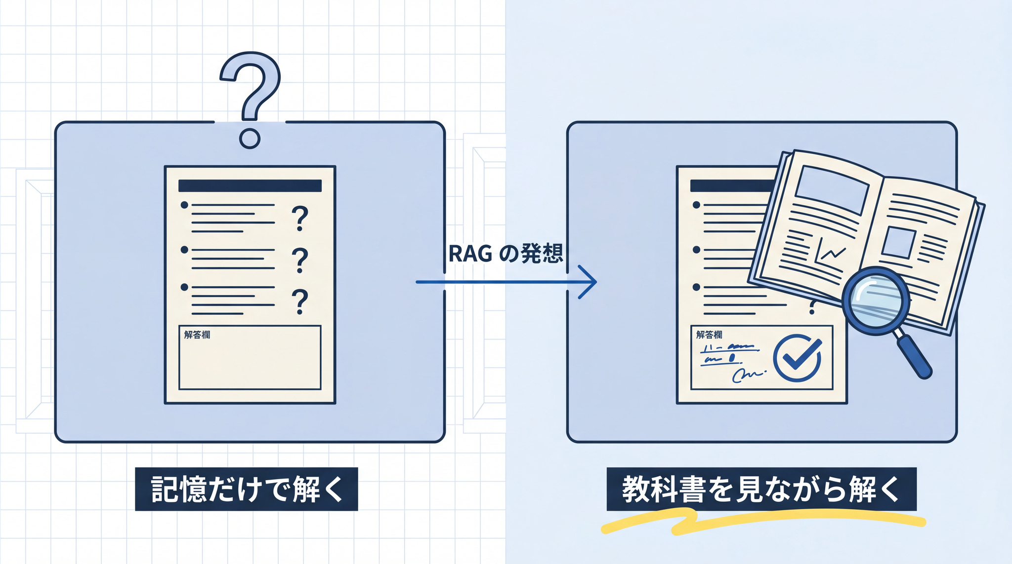 外部の検索結果を取り込んで答えさせると、AI の回答はより正確になる