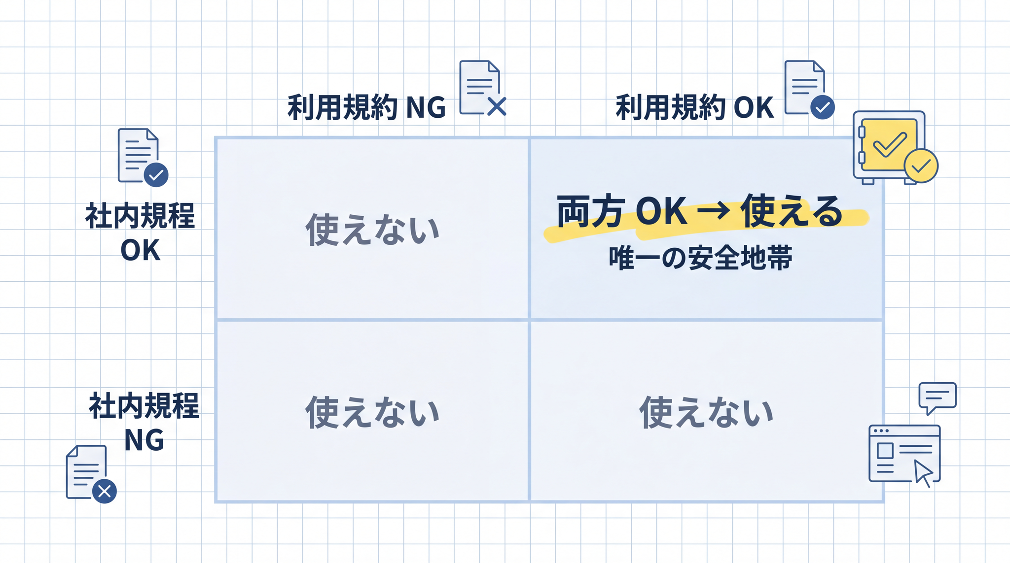 社内規程と利用規約の組み合わせは 4 パターンあり、「両方 OK」の状態だけが安全に AI を使えます。