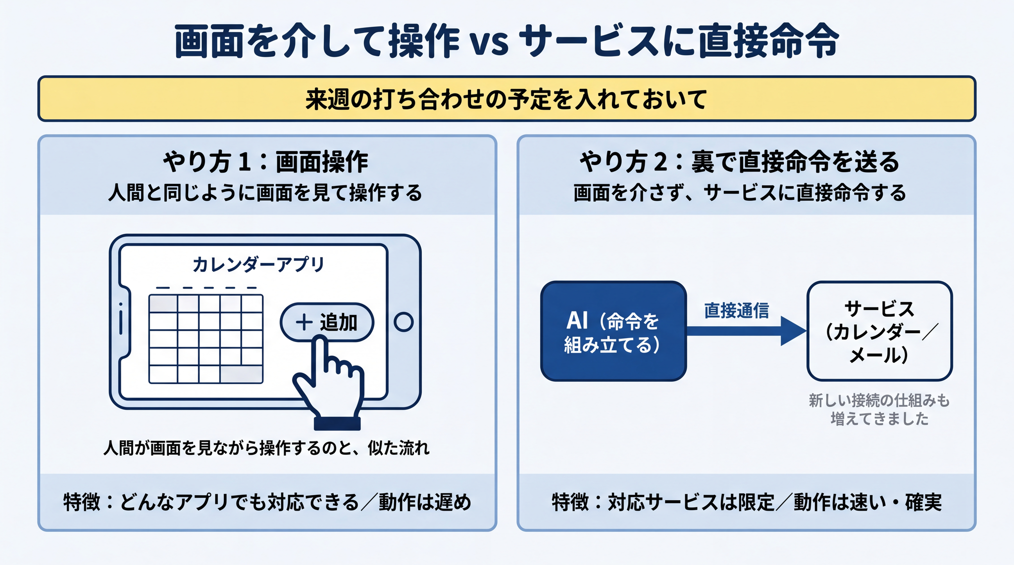 外のサービスを操作する 2 通りのやり方。画面を見て操作するか、サービスに直接命令を送るか