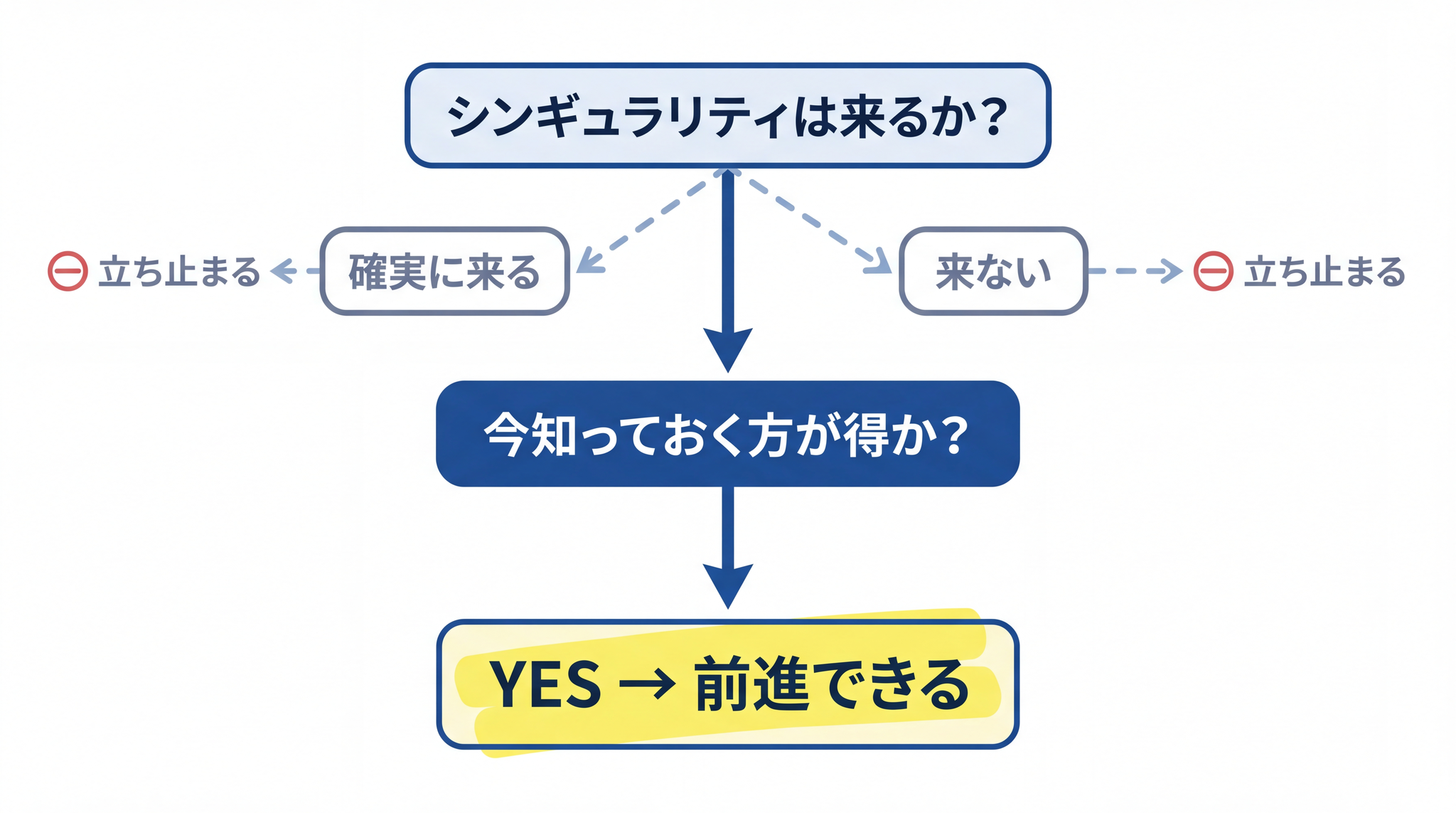 「来るかどうか」ではなく「今知っておく方が得か」という問いで動くと確実に前進できます