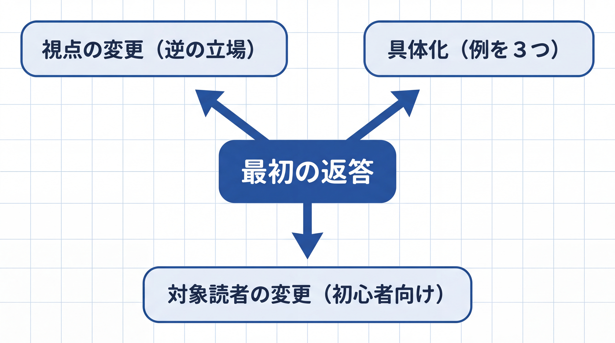 返ってきた答えへ「逆の視点」を求めると、思いもよらない切り口が出てきます。