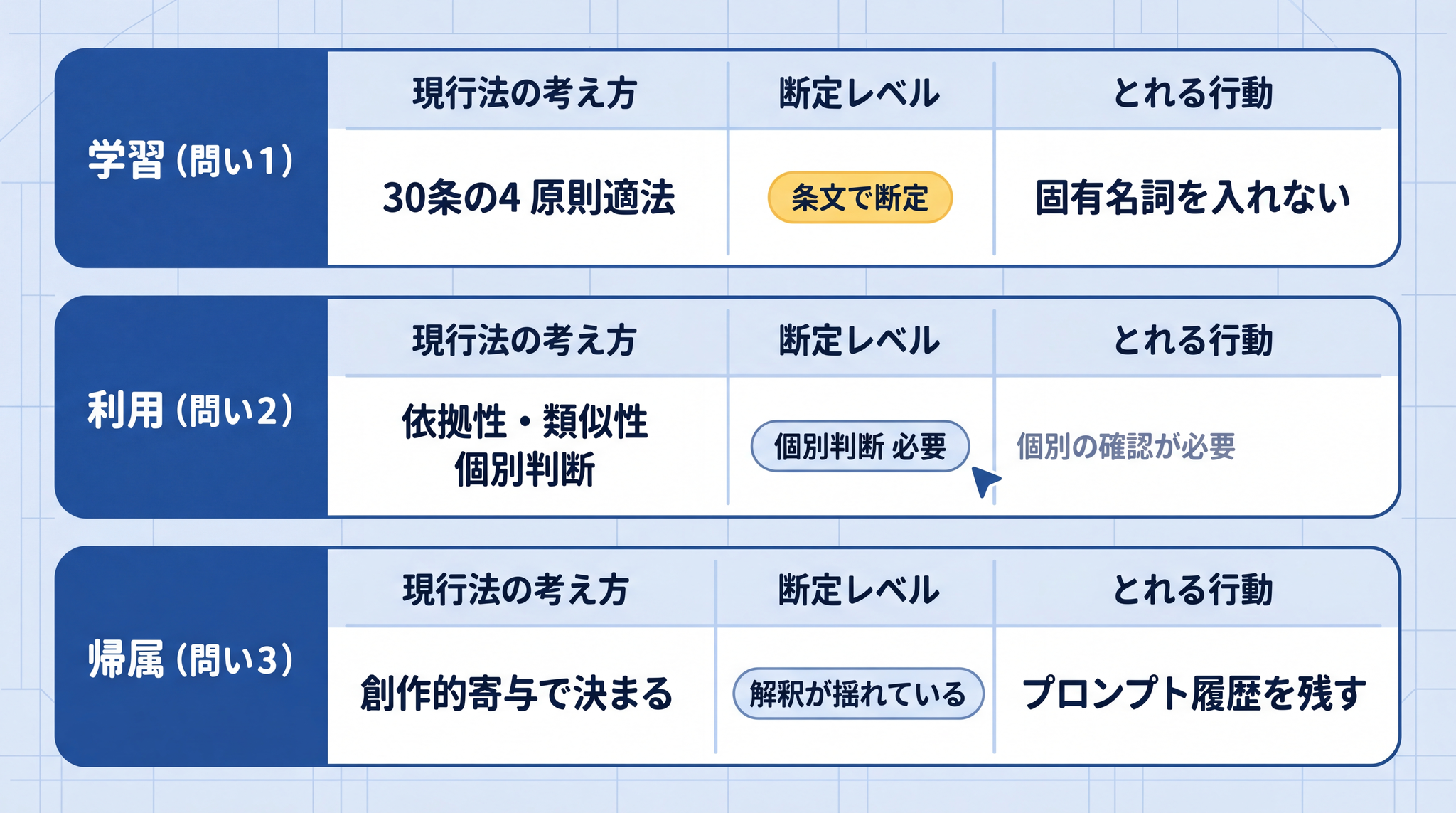 学習は条文(著作権法 30 条の 4)で原則確定・利用は依拠性と実質的類似性の個別判断が必要・帰属は解釈がまだ揺れている ── 3 フレームごとの確かさのレベルと、アクセス制限の設定(robots.txt 等)を尊重するなど自分にできる行動を一覧で把握できる