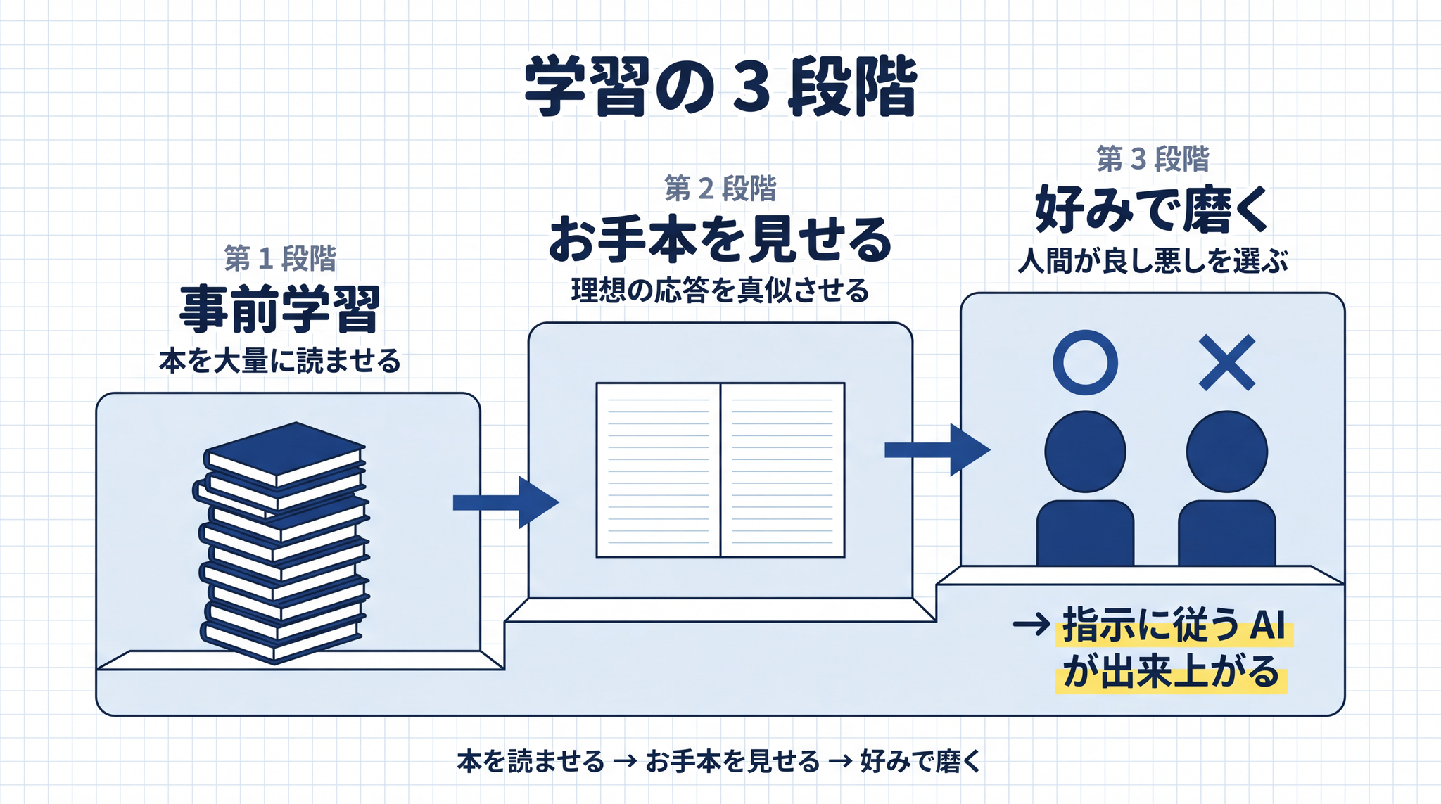 本を読ませる、お手本を見せる、人間の好みで磨く ── この 3 段で「指示に従う AI」が出来上がる