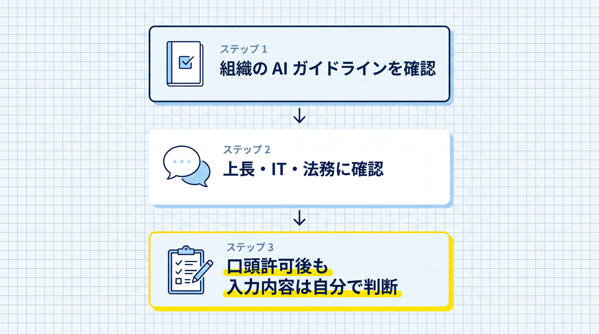 社内規程の確認は 3 ステップで行いますが、口頭で「使っていい」と許可されても、入力内容の安全性は自分で判断する必要があります。