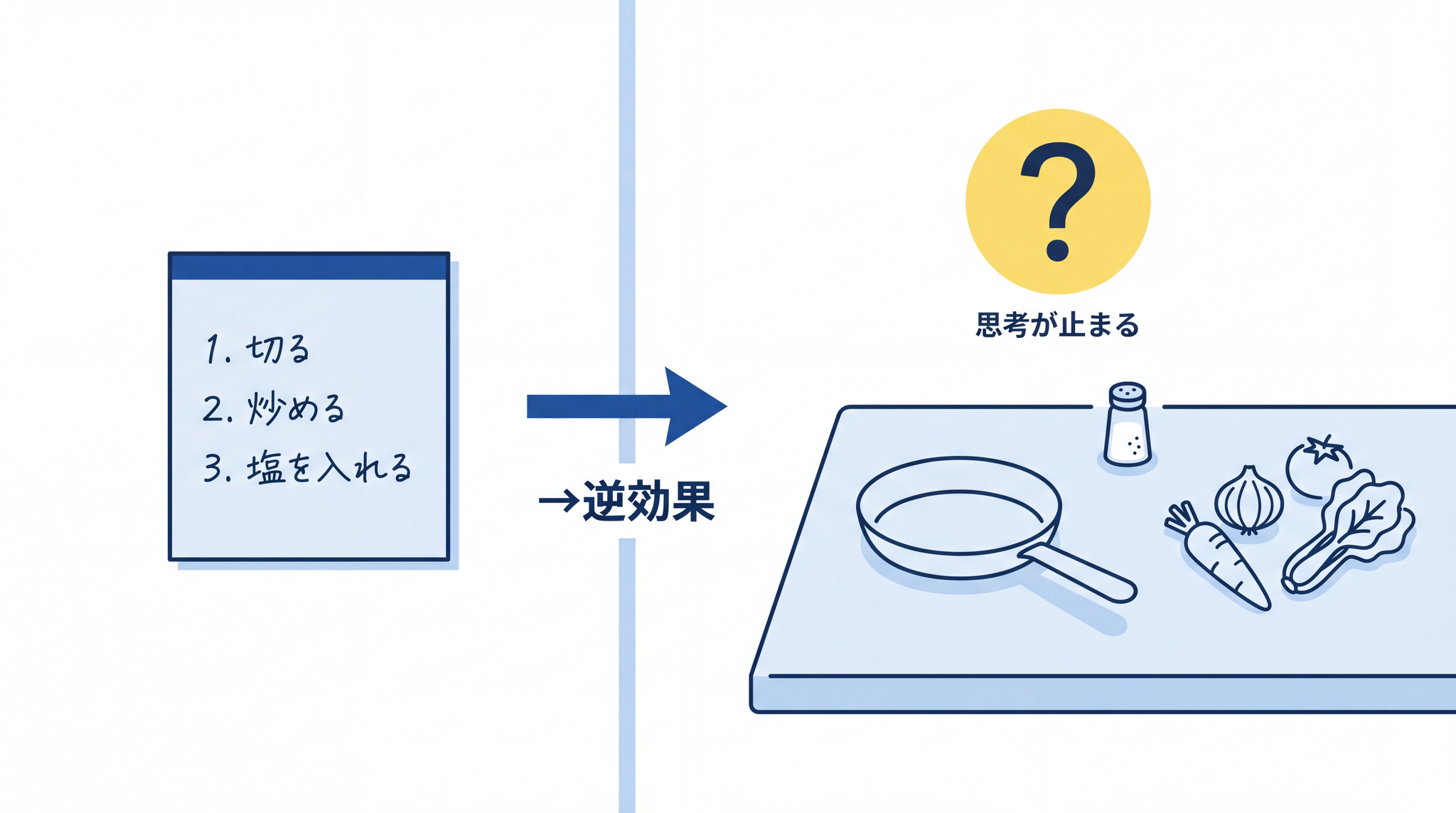 料理の段取りに細かく手順を指示すると職人の動きを止めるように、推論モデルへの過剰な手順指示は内部思考を妨げる