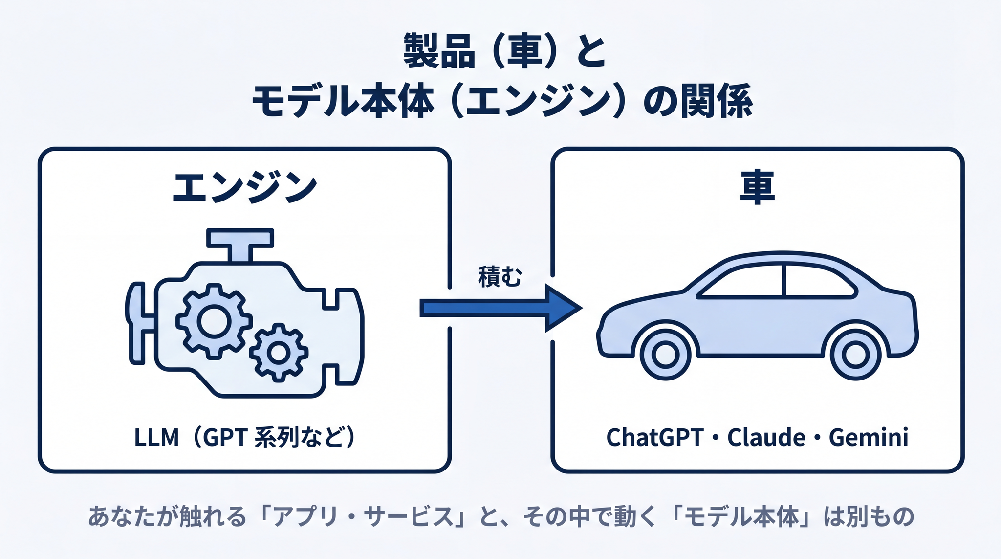 あなたが触れる ChatGPT は車、その中で動く LLM はエンジン ── 製品とモデル本体は別もの
