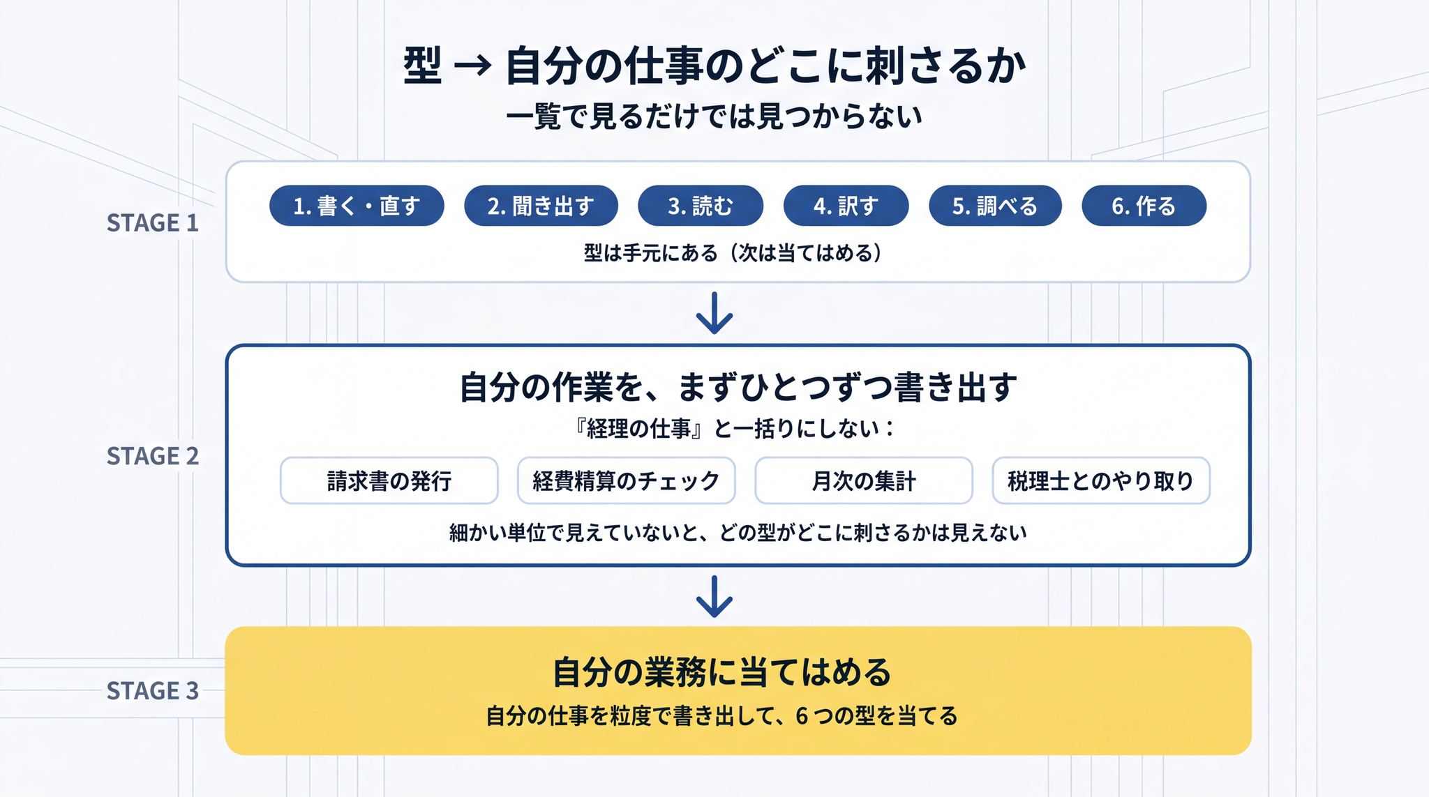 6 つの型を手に入れたら、次は自分の作業をひとつずつ書き出して型に当てはめる工程が要る