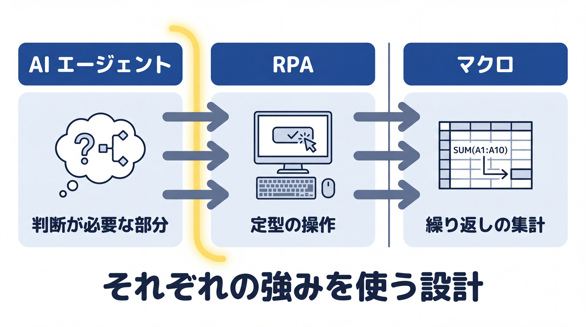 1 つの仕事の中で「判断が必要な部分」を AI エージェントに、「定型操作」を RPA やマクロに担当させる役割分担