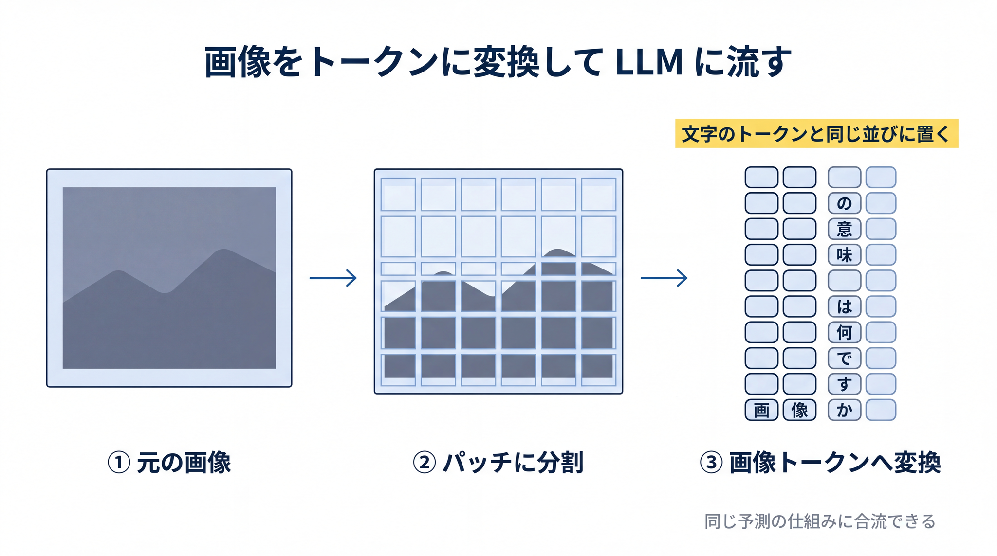 画像はパッチに分割されトークンに変換されることで文字と同じ並びに置かれ LLM がいつもどおり処理できる