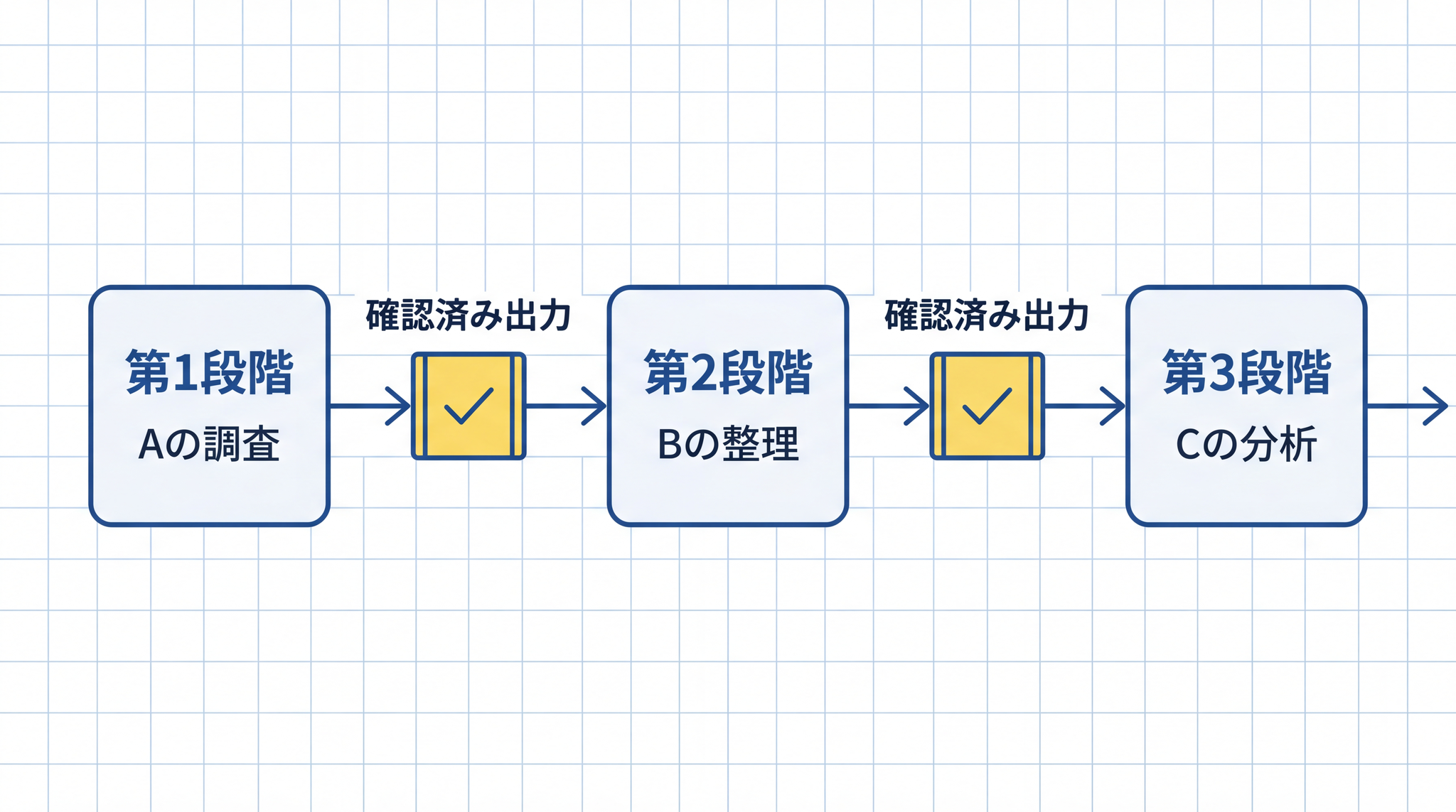 段階に名前をつけて区切ると、どこで確認するかが自然に決まります