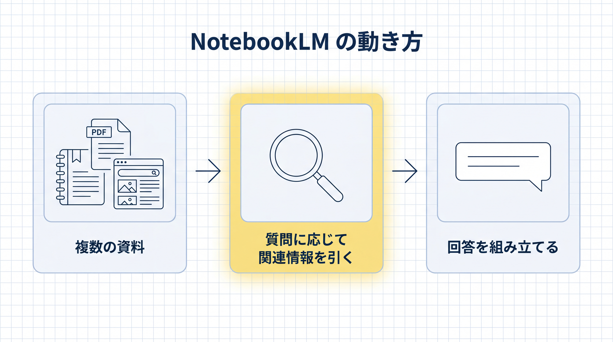 NotebookLM は複数の資料から質問に応じて関連情報を引いてきて回答を組み立てる