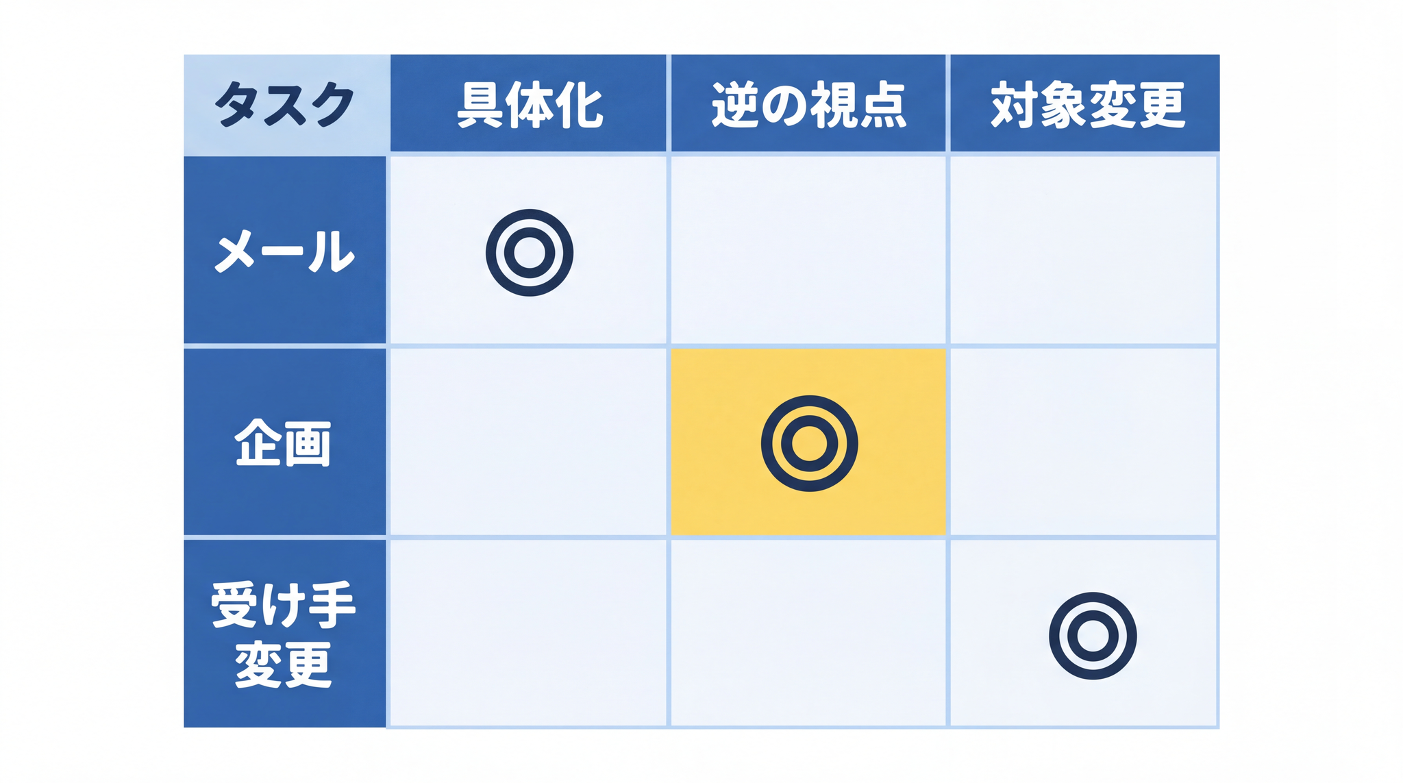 タスクによって「どの角度から問い直すか」の選びやすい入口が違います。