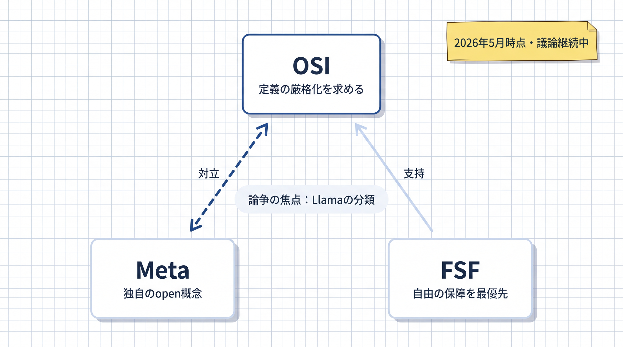 OSI と Meta と FSF という 3 者がオープンソース AI の定義について異なる立場をとっており 2026 年 5 月時点でも議論は継続している。FSF は OSI の立場を支持する方向で主張している