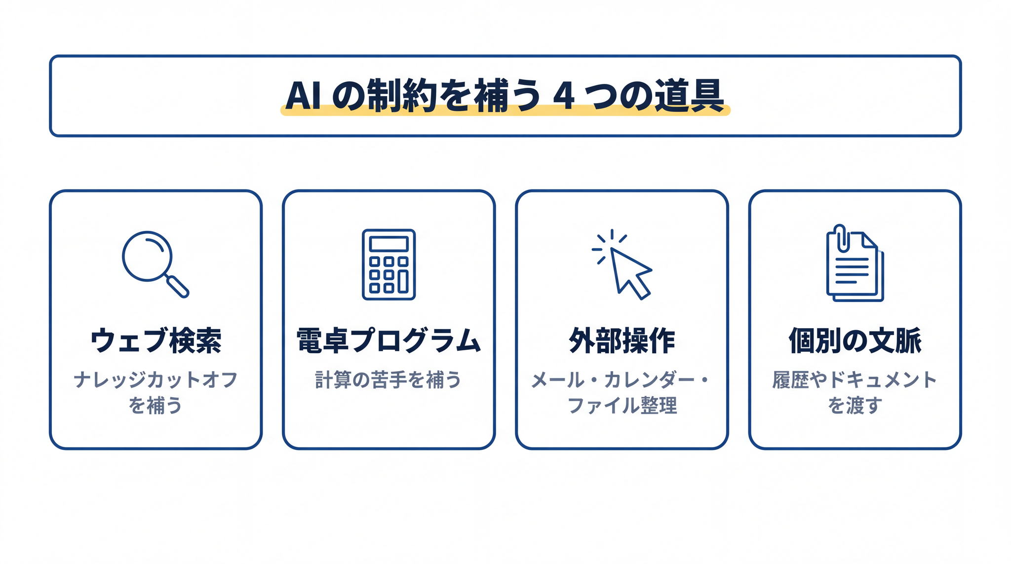 AI に道具を渡せば、仕組みの限界(ナレッジカットオフ・計算・操作・個別の文脈)は実用上補える