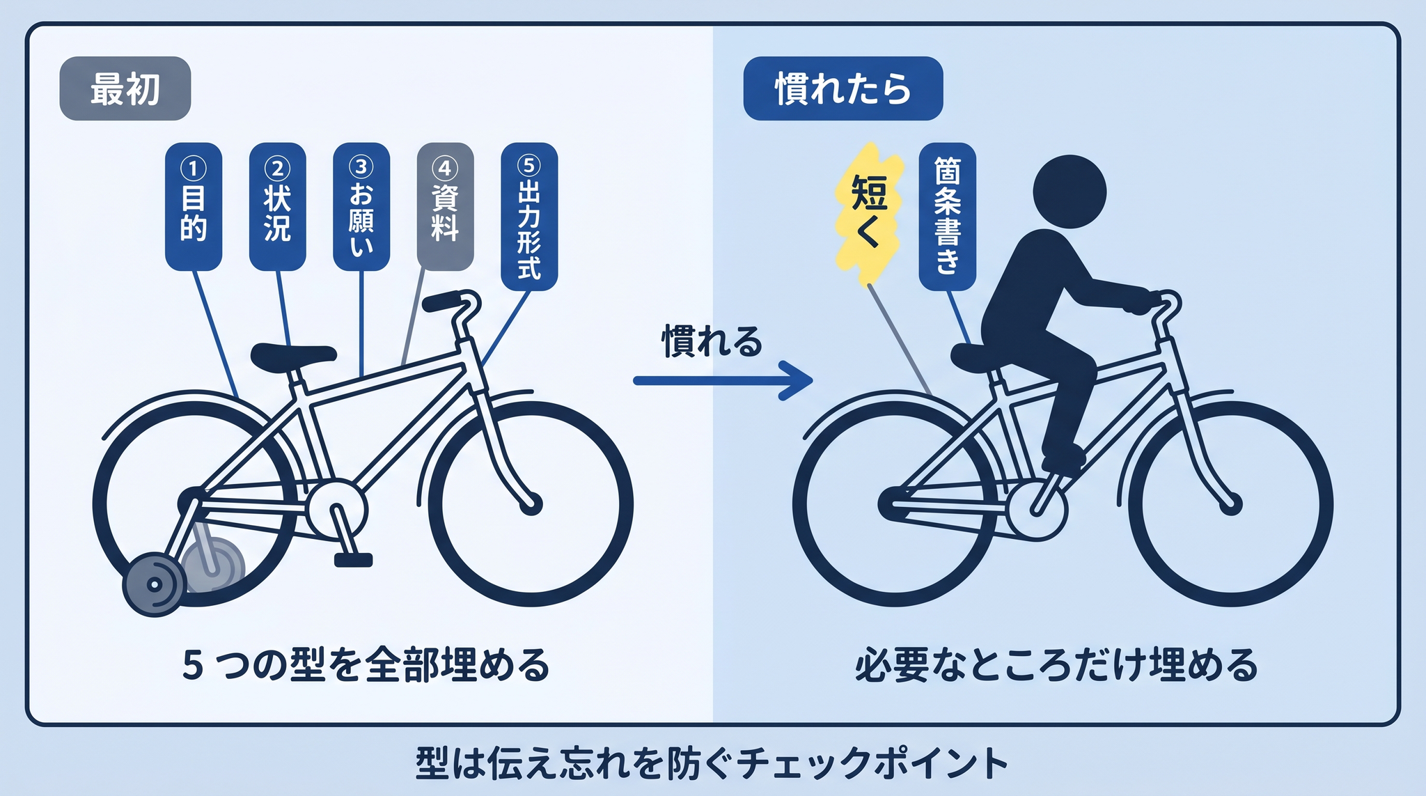 自転車の補助輪のように、慣れたら型は外していい ── 型は伝え忘れを防ぐ補助で、フォーマットそのものではない