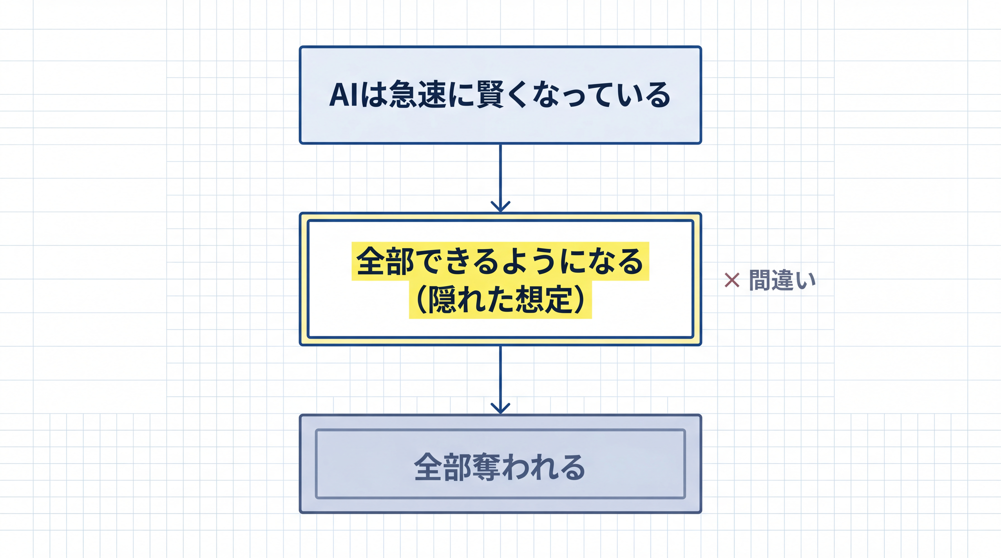 「全部奪われる」という恐怖は「AI は何でもできる」という隠れた想定から来ています