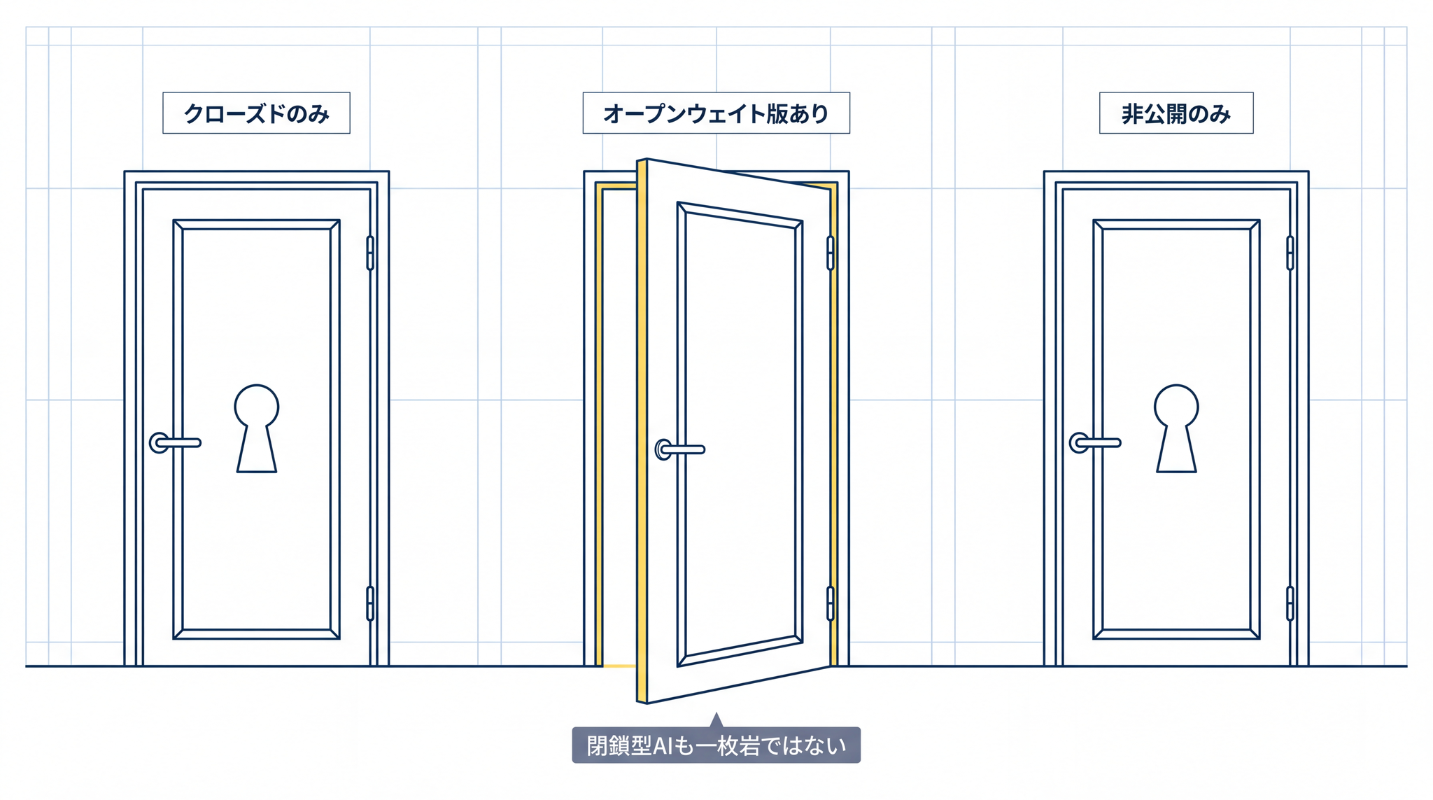 閉鎖型 AI と思われていた主要各社のモデルは一枚岩ではなくオープンウェイト版が並存しており複数の扉が異なる開き具合で並んでいる