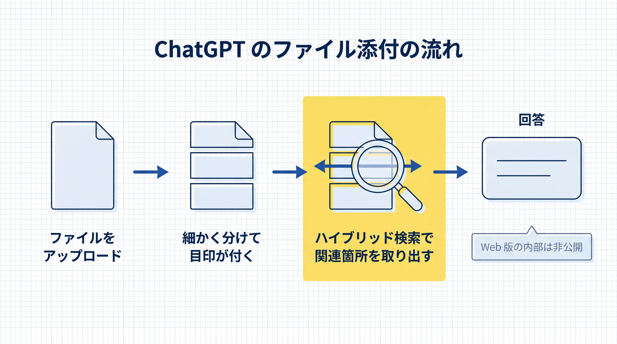 ChatGPT にファイルを渡すと自動で細かく分けられ、ハイブリッド検索で関連箇所が回答に使われる