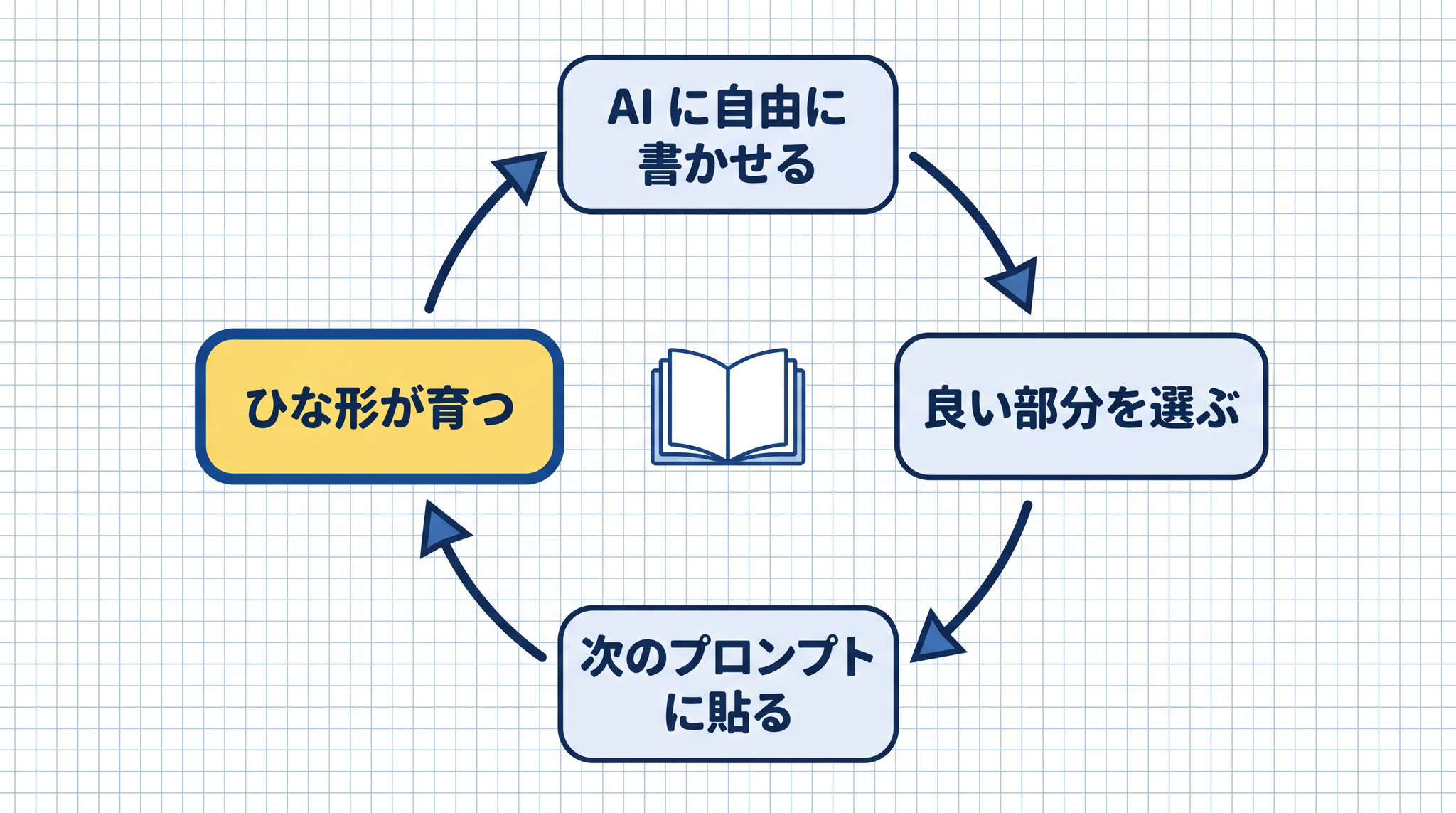 AI に自由に書かせる → 良い部分を選ぶ → 次のプロンプトに貼る → ひな形が育つ ── このサイクルでプロンプトの質が積み上がっていく
