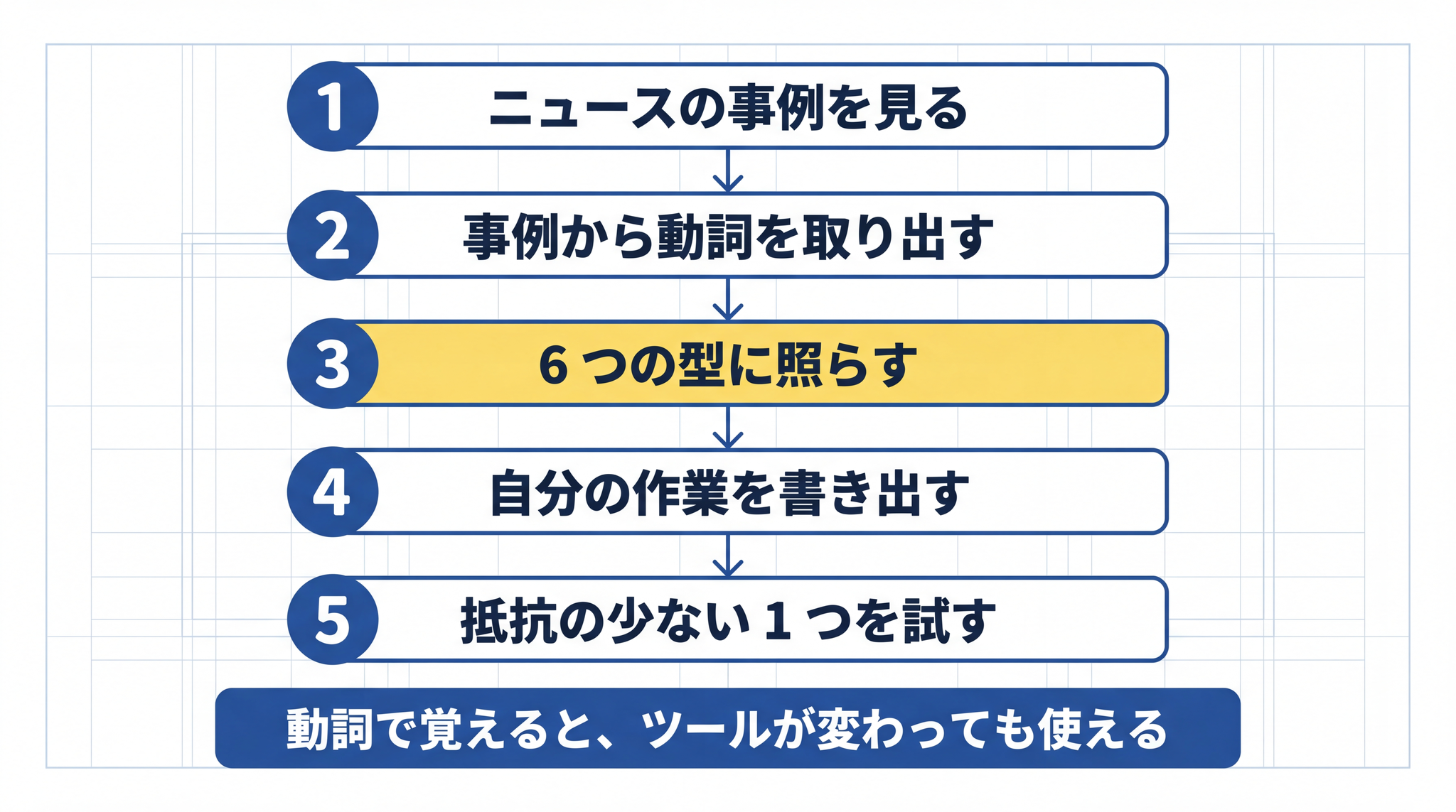 ニュースで見た事例から、6 つの動詞という型を経由して、自分の作業のどこに刺さるかを見つけるまでの全体像