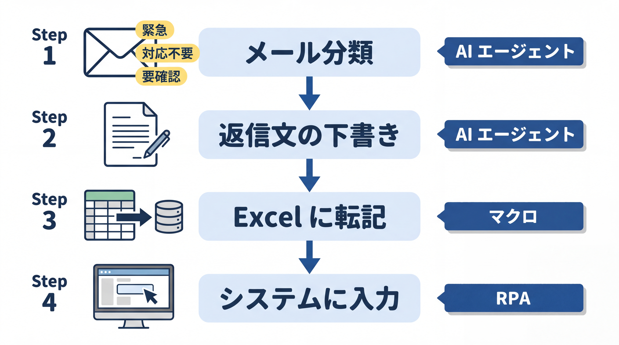 メール対応の自動化では、判断が必要な分類・文章生成を AI エージェントが、定型の転記・入力操作をマクロと RPA が担います