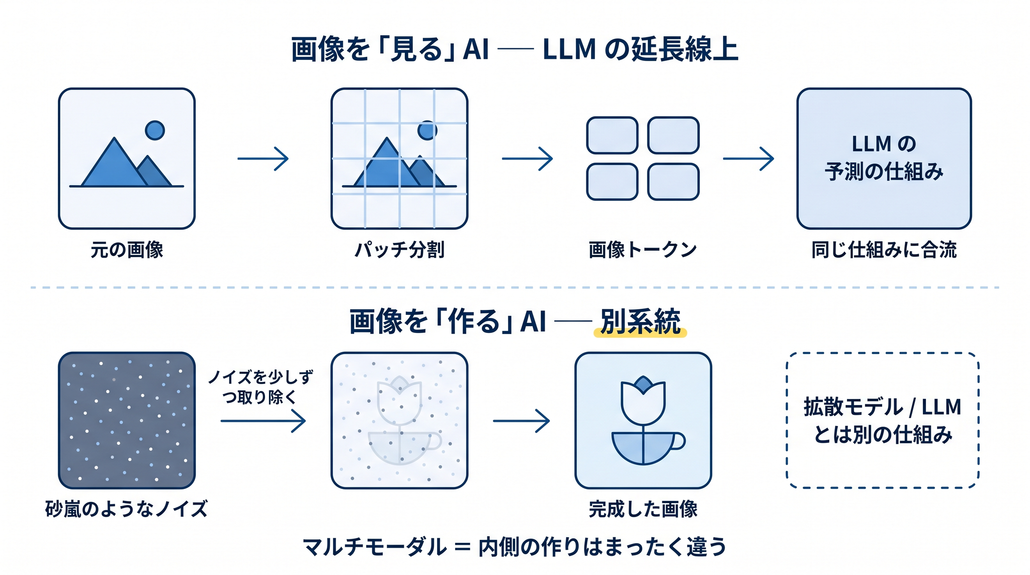画像を「見る」AI は LLM の延長線上で同じ予測の仕組みに合流するが、画像を「作る」AI は拡散モデルという別系統で動いている