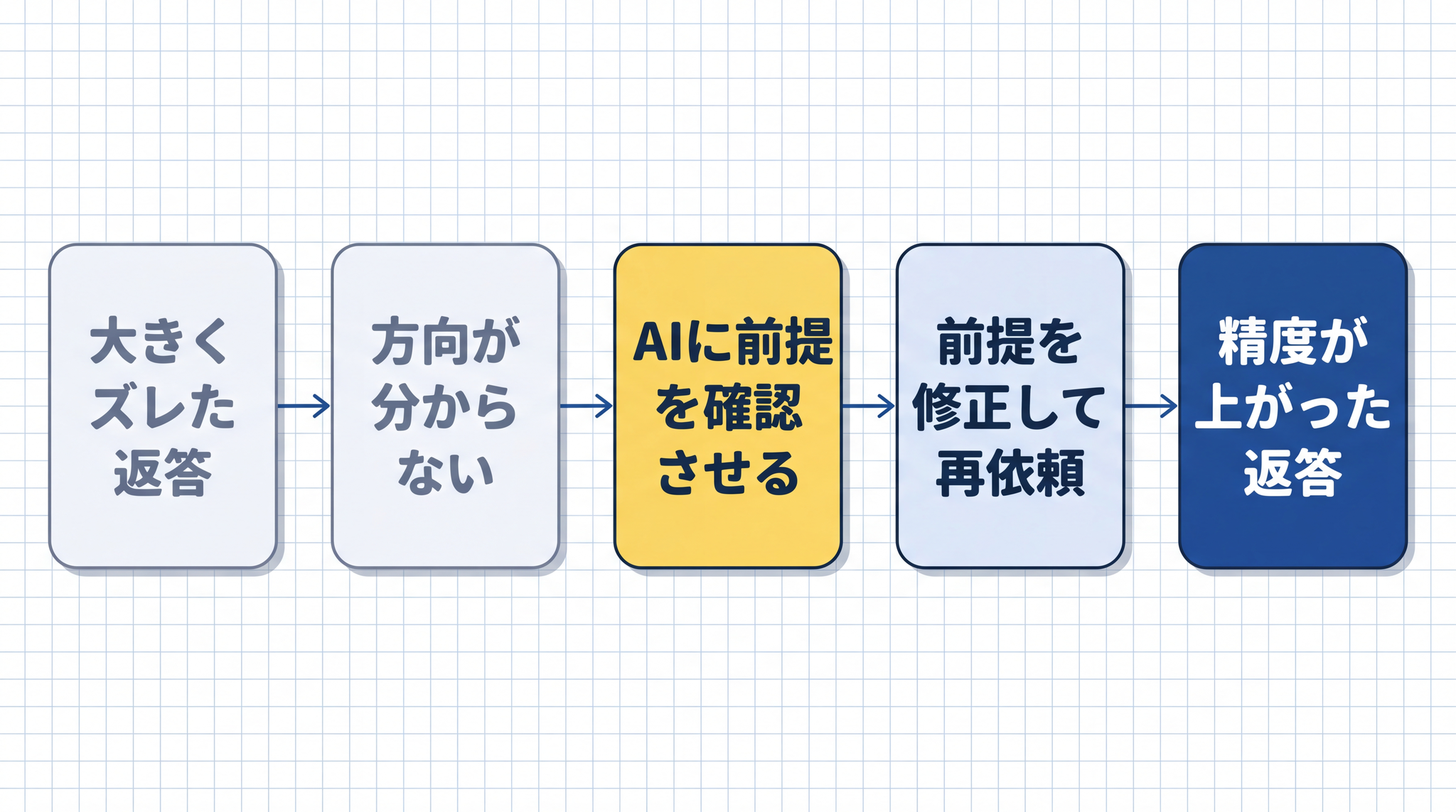 どう修正すればよいかが分からないときは、AI に前提を確認させると糸口が見つかります。