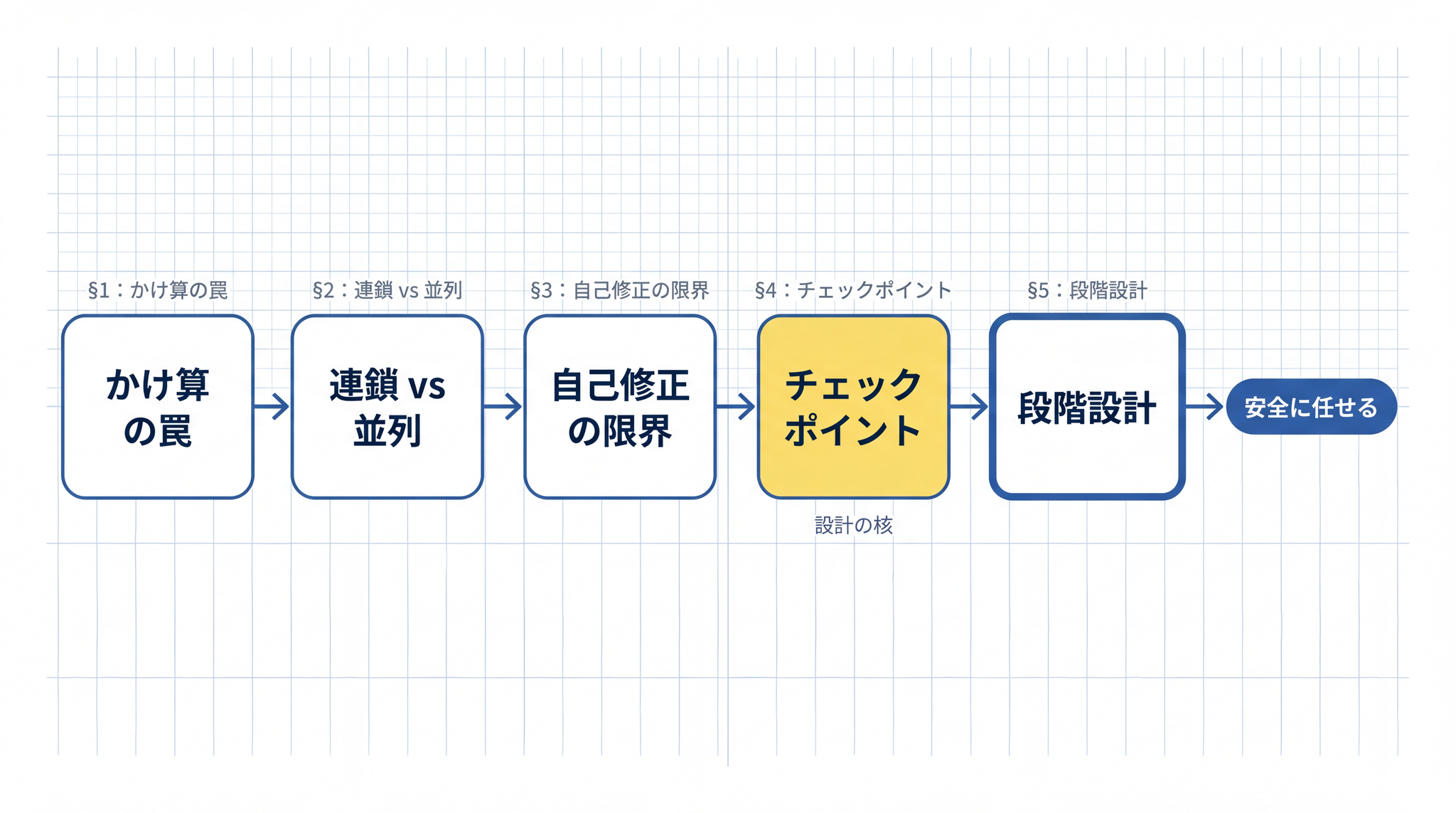 AIエージェントへの長い仕事は、段階に分けて人間が接続部を確認する設計で安全に任せられます