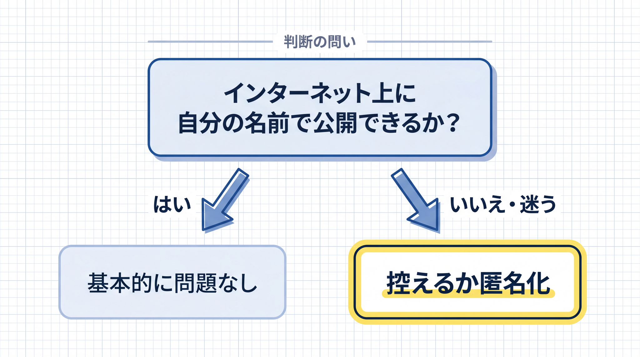 「この情報をインターネット上に自分の名前で公開できるか」という問いに「はい」と答えられる情報は、AI に入力しやすい目安です。