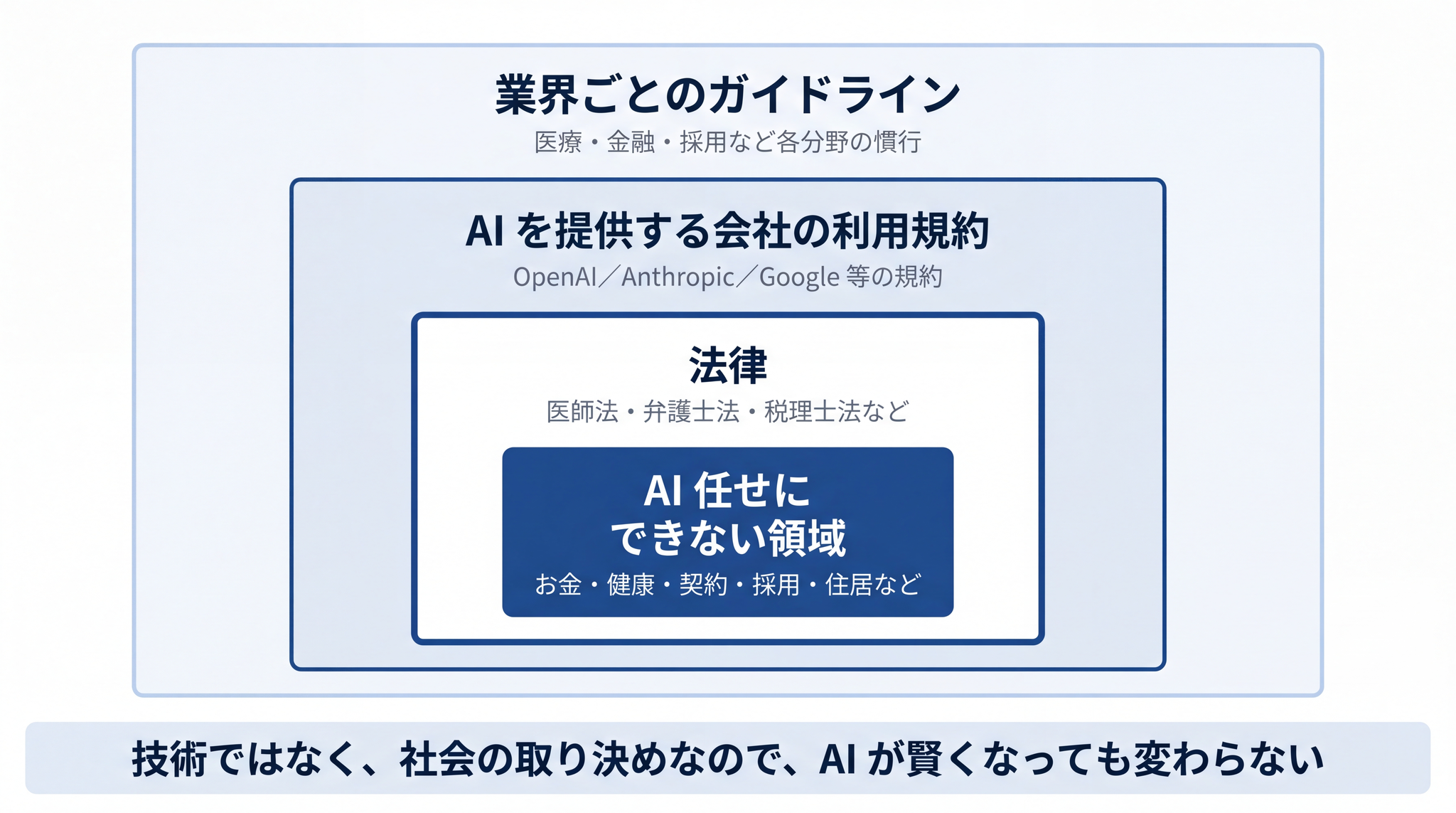 法律・利用規約・業界ガイドラインという三重の取り決めが、AI 任せにできない領域を支えている