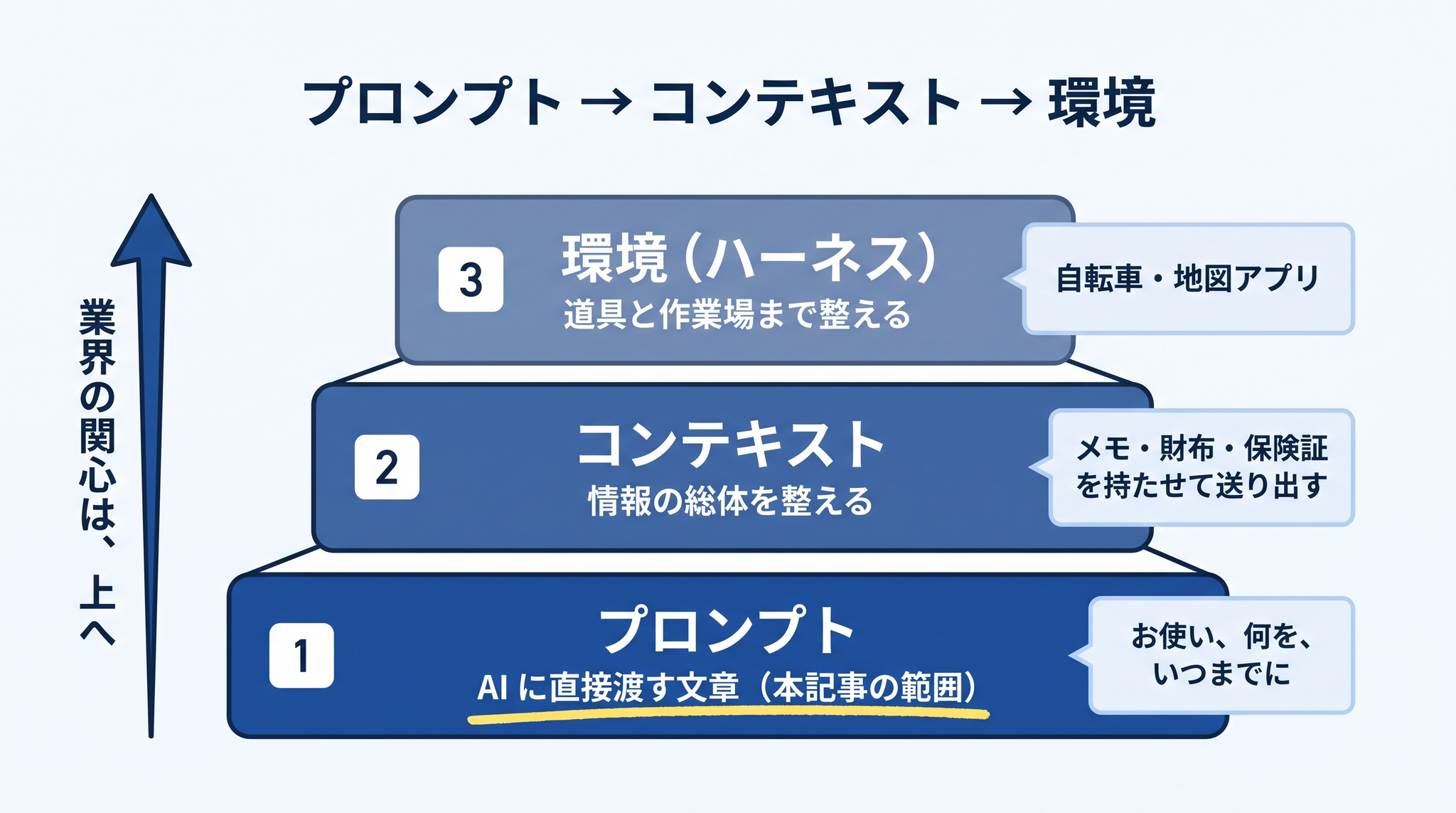 プロンプト(AI に直接渡す文章)→ コンテキスト(情報の総体を整える)→ 環境(道具と作業場まで整える)── 業界の関心は階段を上っている