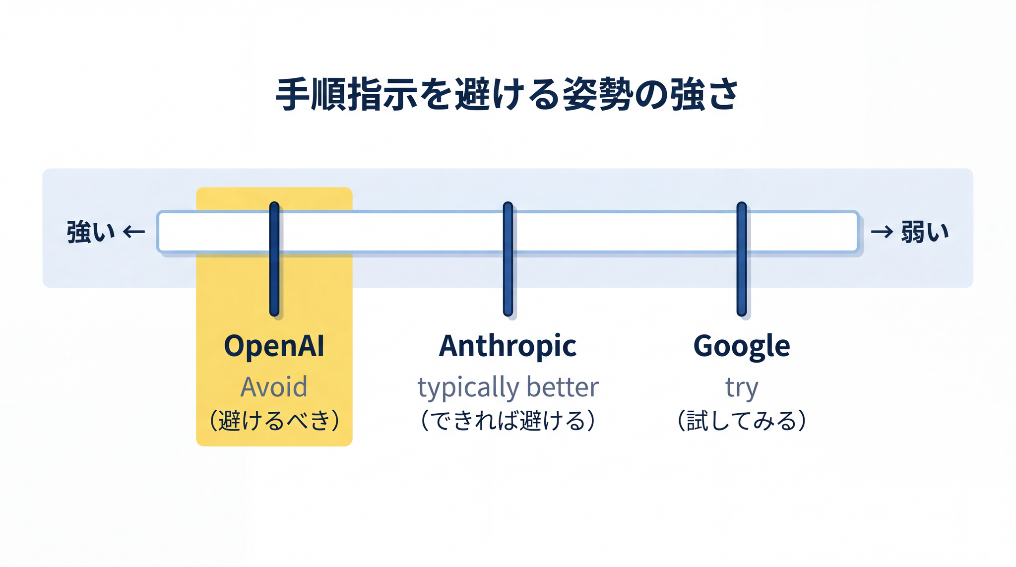 OpenAI・Anthropic・Google の三社はいずれも「手順の細かい指定を書かないほうがよい」と公式に認めている。強度の差はあれど方向性は共通