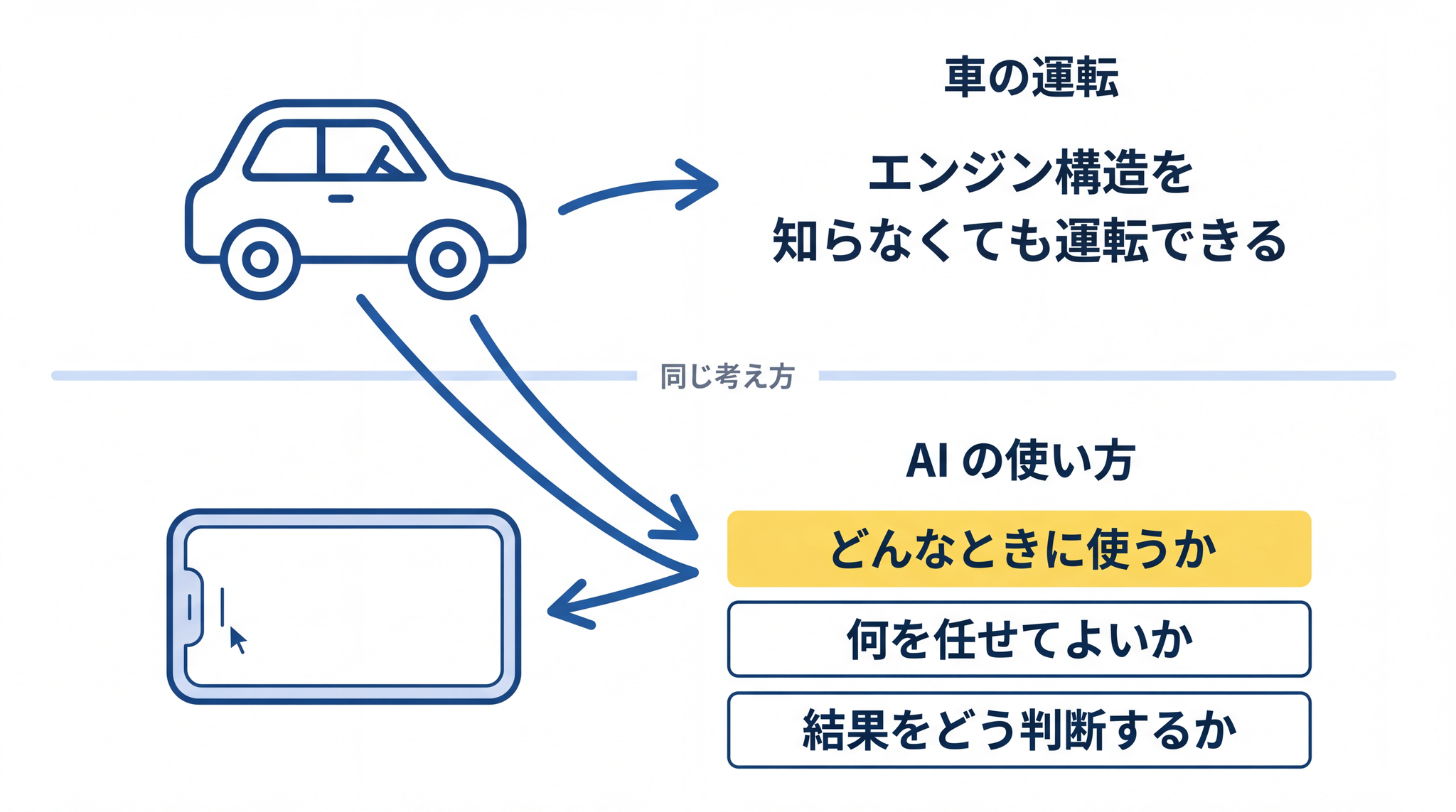 車の仕組みを知らなくても運転できるように AI も使い方を知っていれば十分動けます