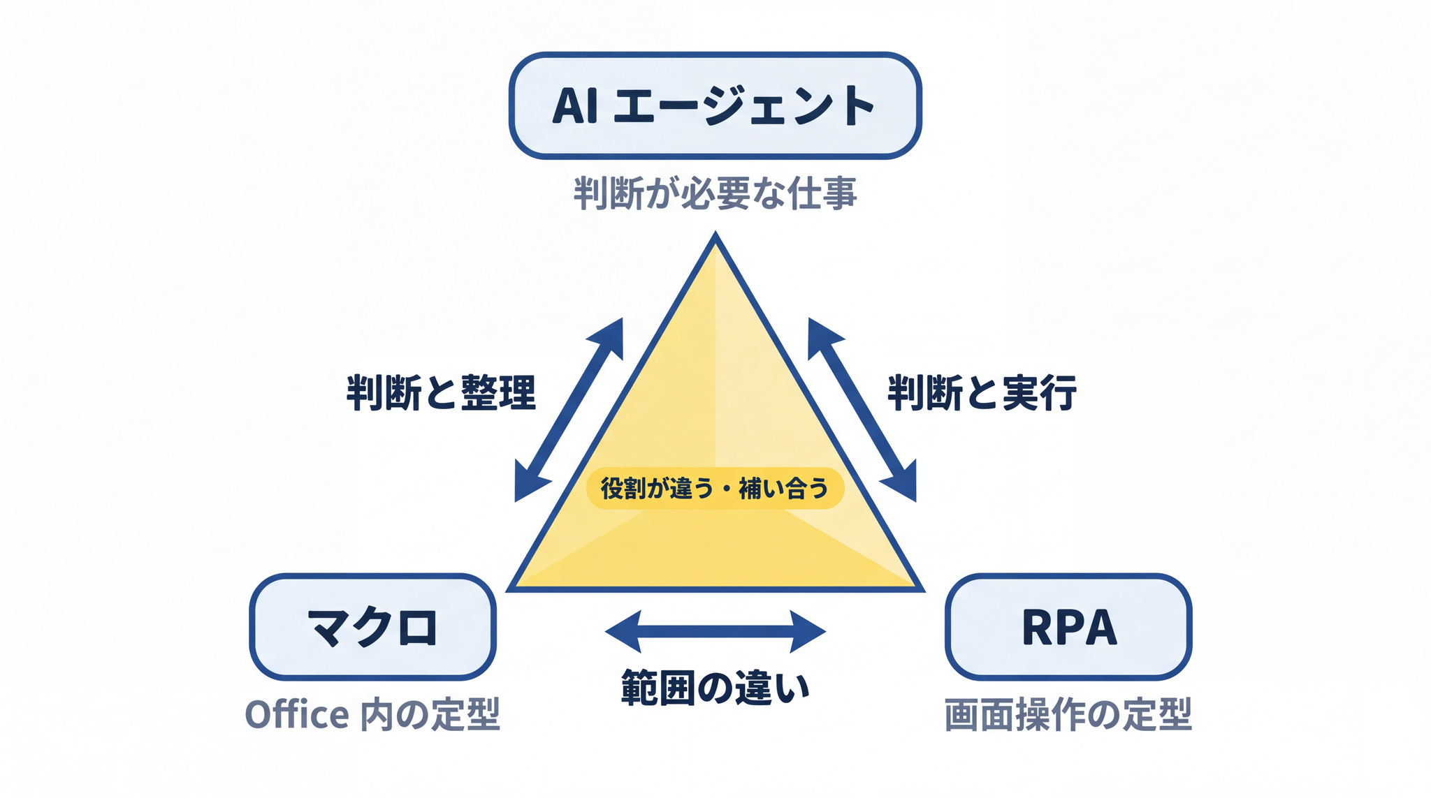 マクロ・RPA・AI エージェントは上位互換の関係ではなく、それぞれが補い合う異なる得意領域を持っています