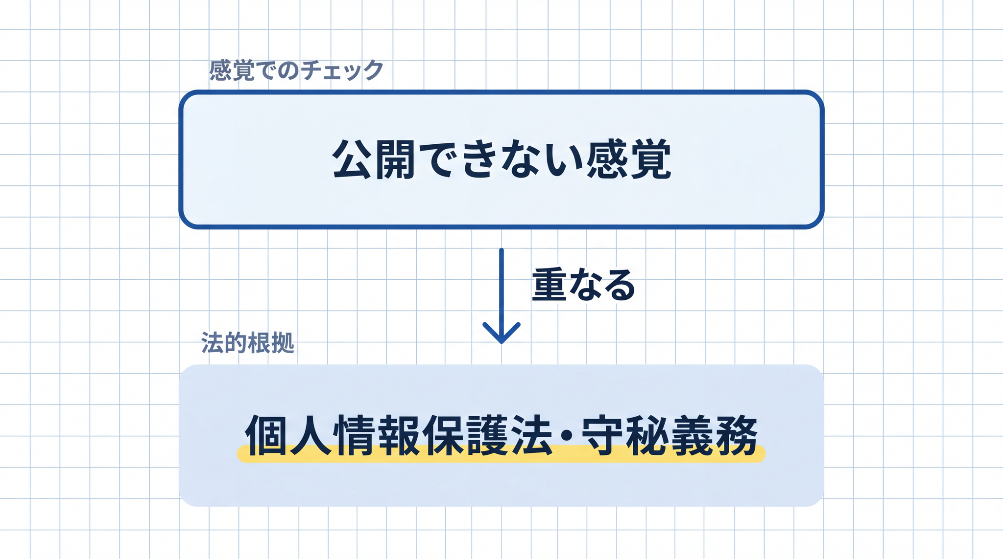 「公開できない」という感覚は、個人情報保護や守秘義務の法的根拠と実質的に重なっており、法律の条文を覚えなくてもリスクの境目を捉えられます。